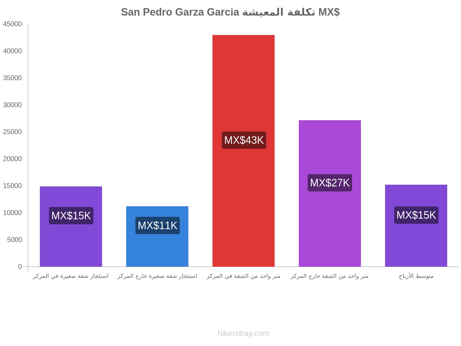 San Pedro Garza Garcia تكلفة المعيشة hikersbay.com