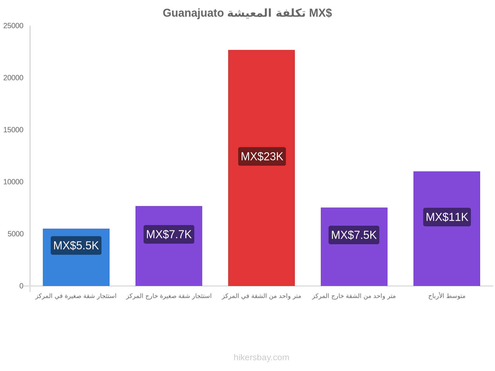 Guanajuato تكلفة المعيشة hikersbay.com