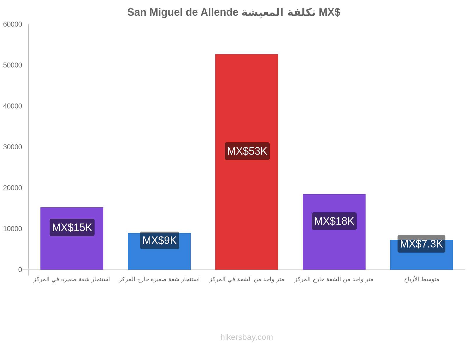 San Miguel de Allende تكلفة المعيشة hikersbay.com