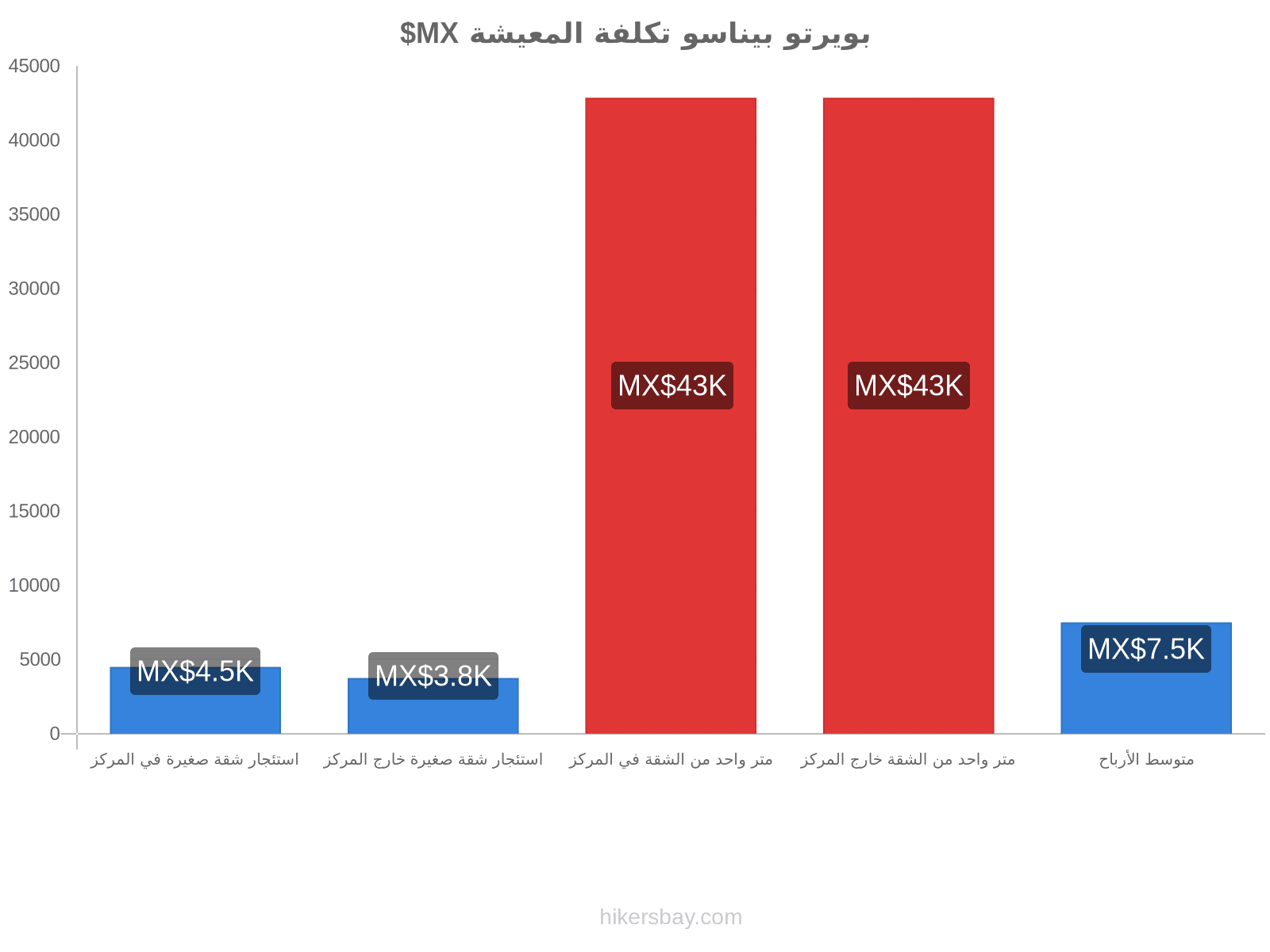 بويرتو بيناسو تكلفة المعيشة hikersbay.com