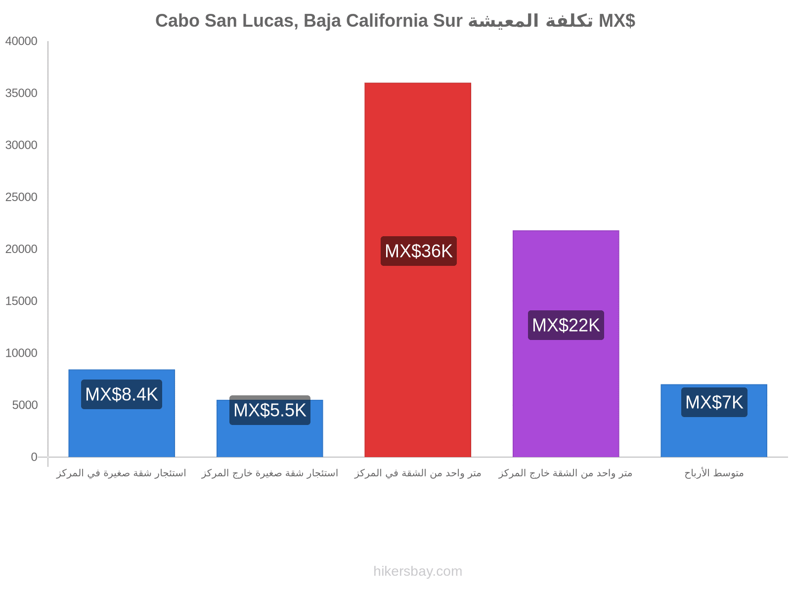 Cabo San Lucas, Baja California Sur تكلفة المعيشة hikersbay.com