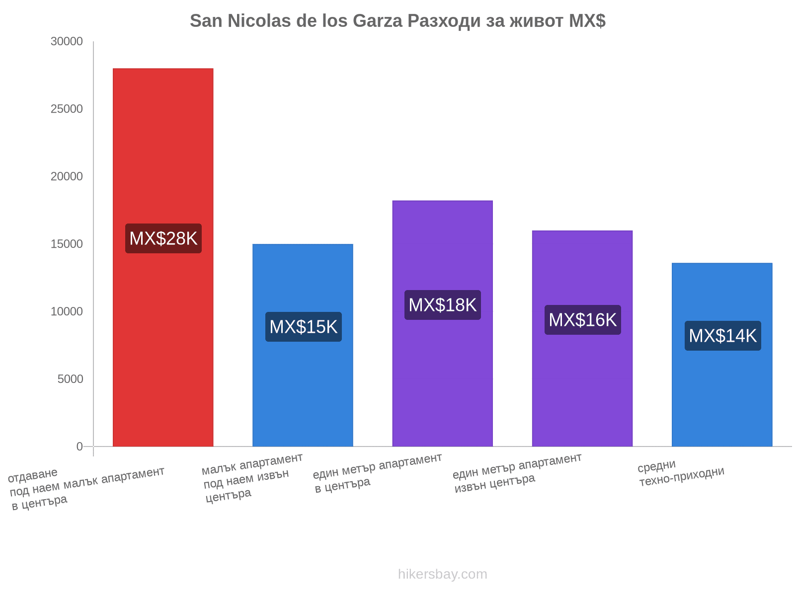 San Nicolas de los Garza разходи за живот hikersbay.com