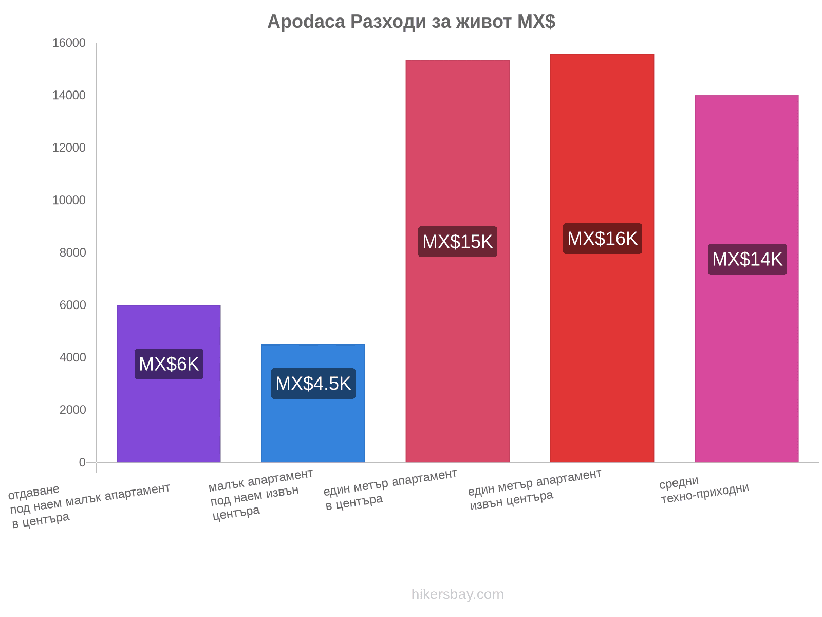 Apodaca разходи за живот hikersbay.com