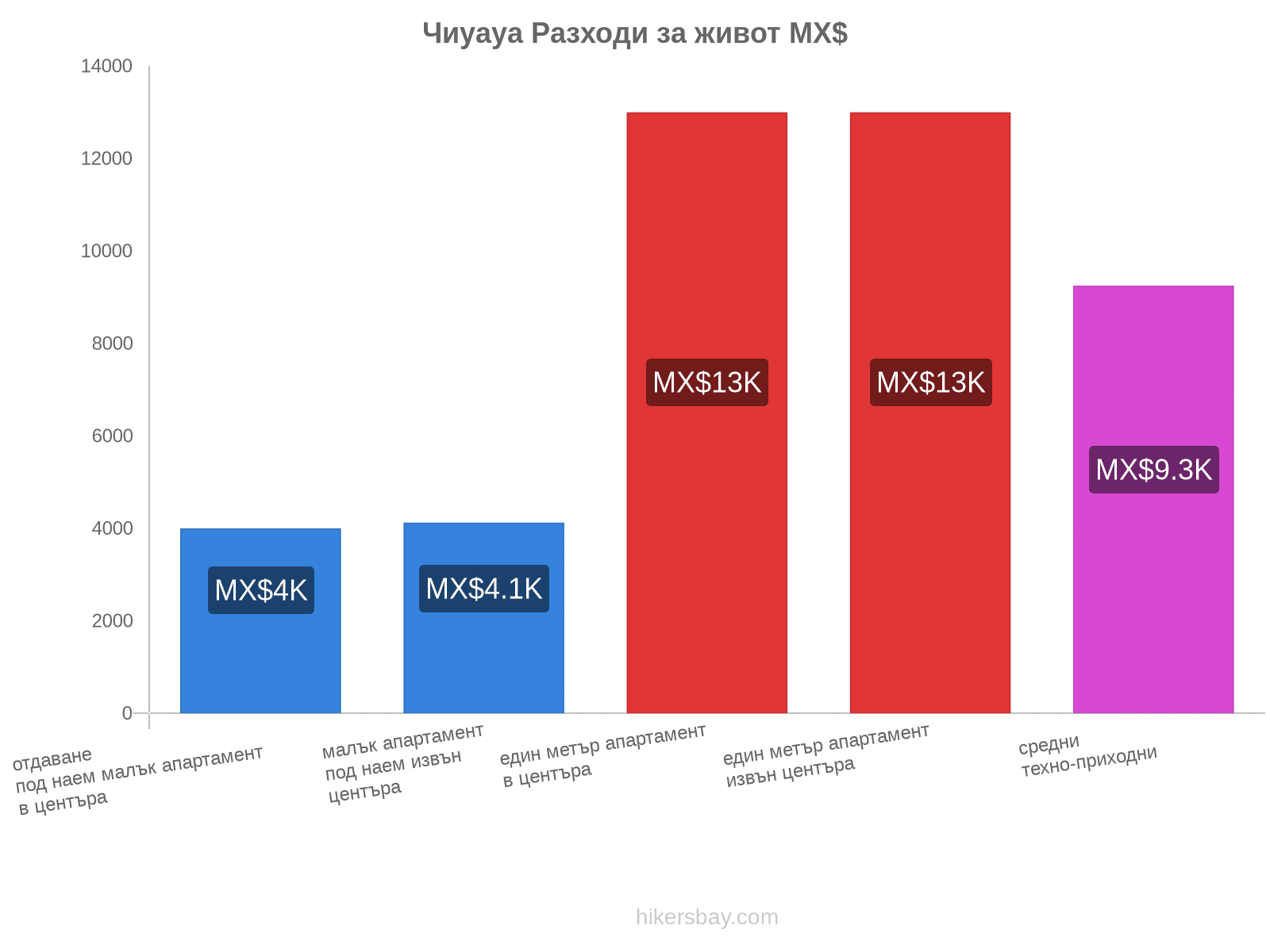 Чиуауа разходи за живот hikersbay.com