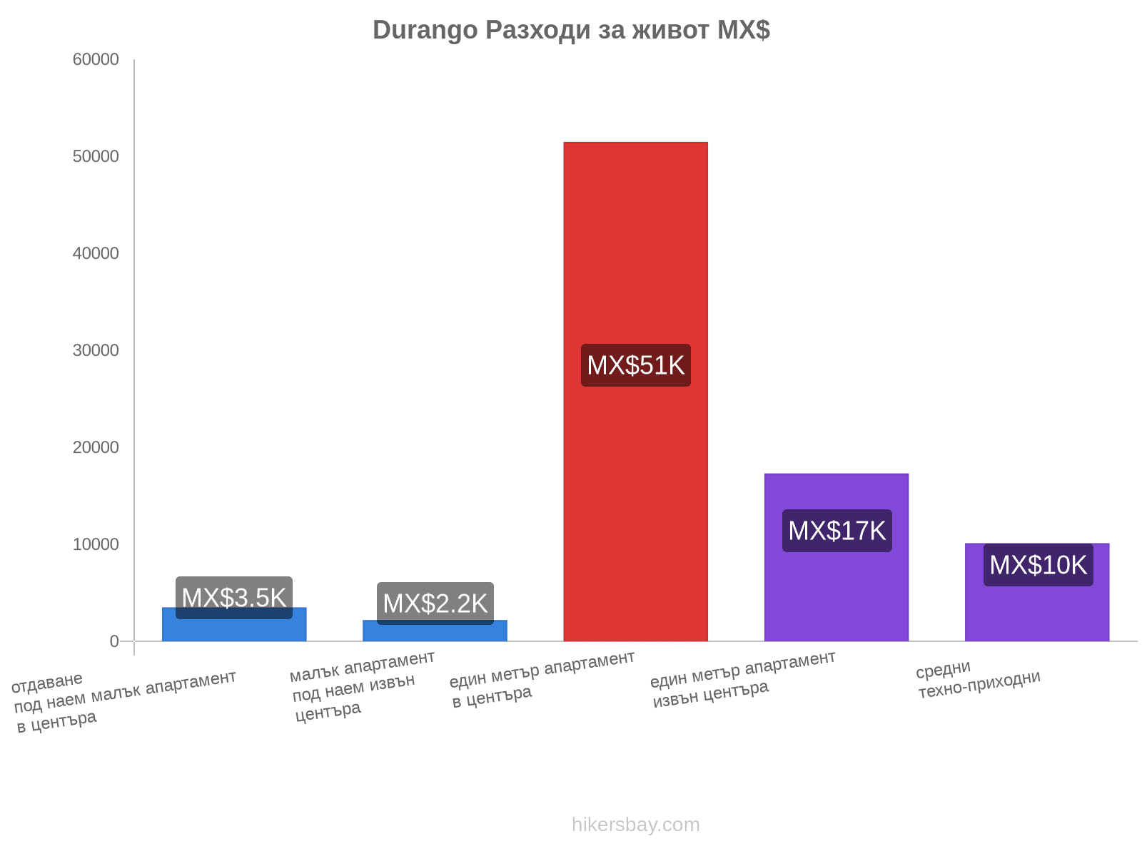 Durango разходи за живот hikersbay.com