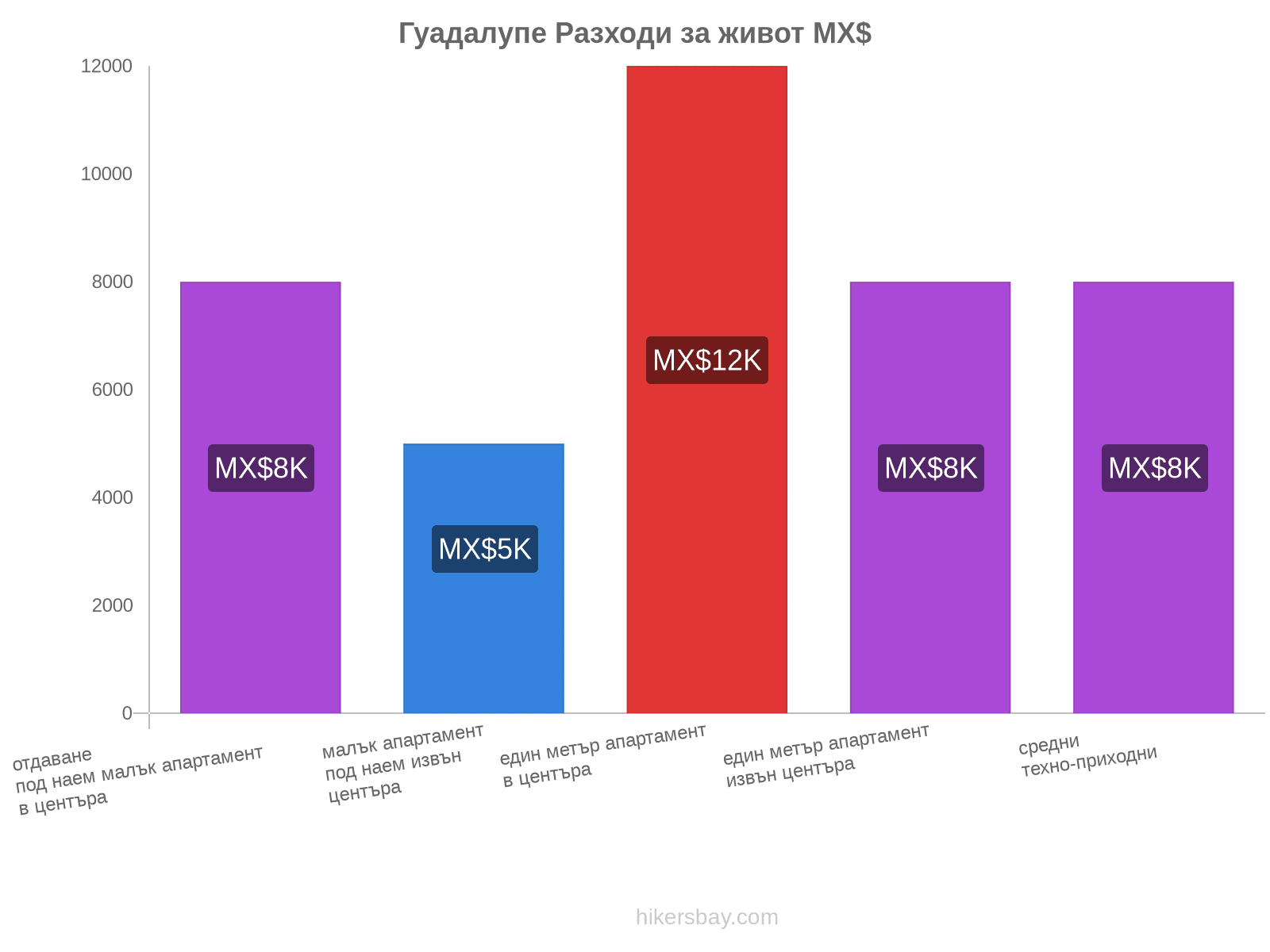 Гуадалупе разходи за живот hikersbay.com