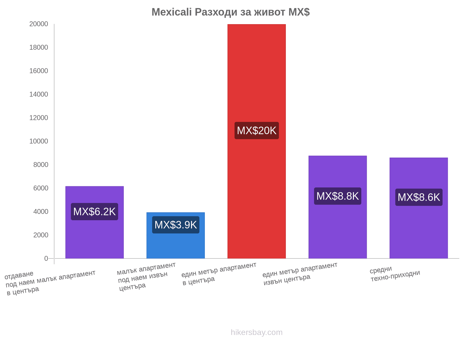 Mexicali разходи за живот hikersbay.com