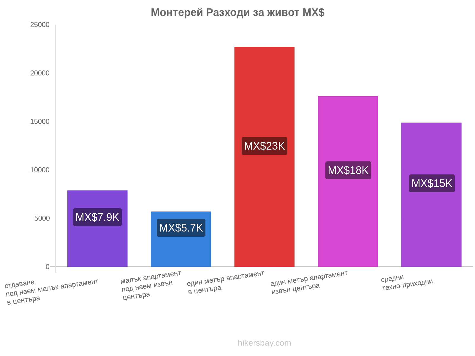 Монтерей разходи за живот hikersbay.com