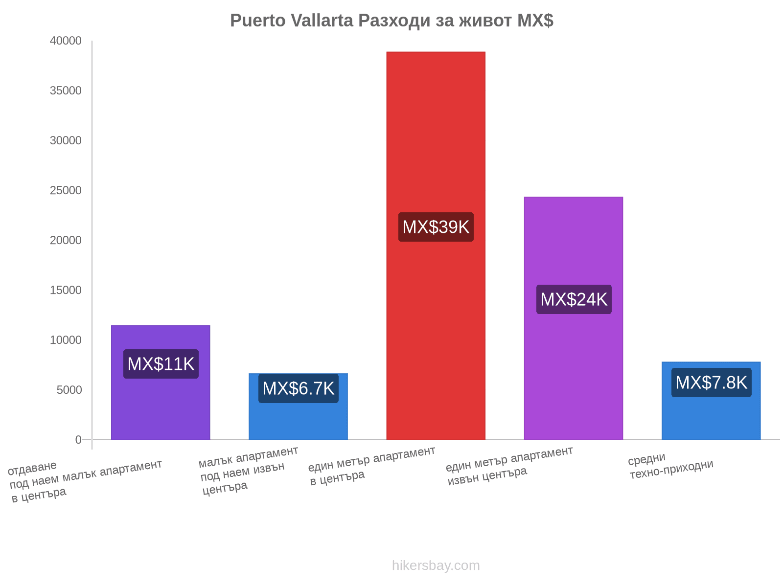 Puerto Vallarta разходи за живот hikersbay.com