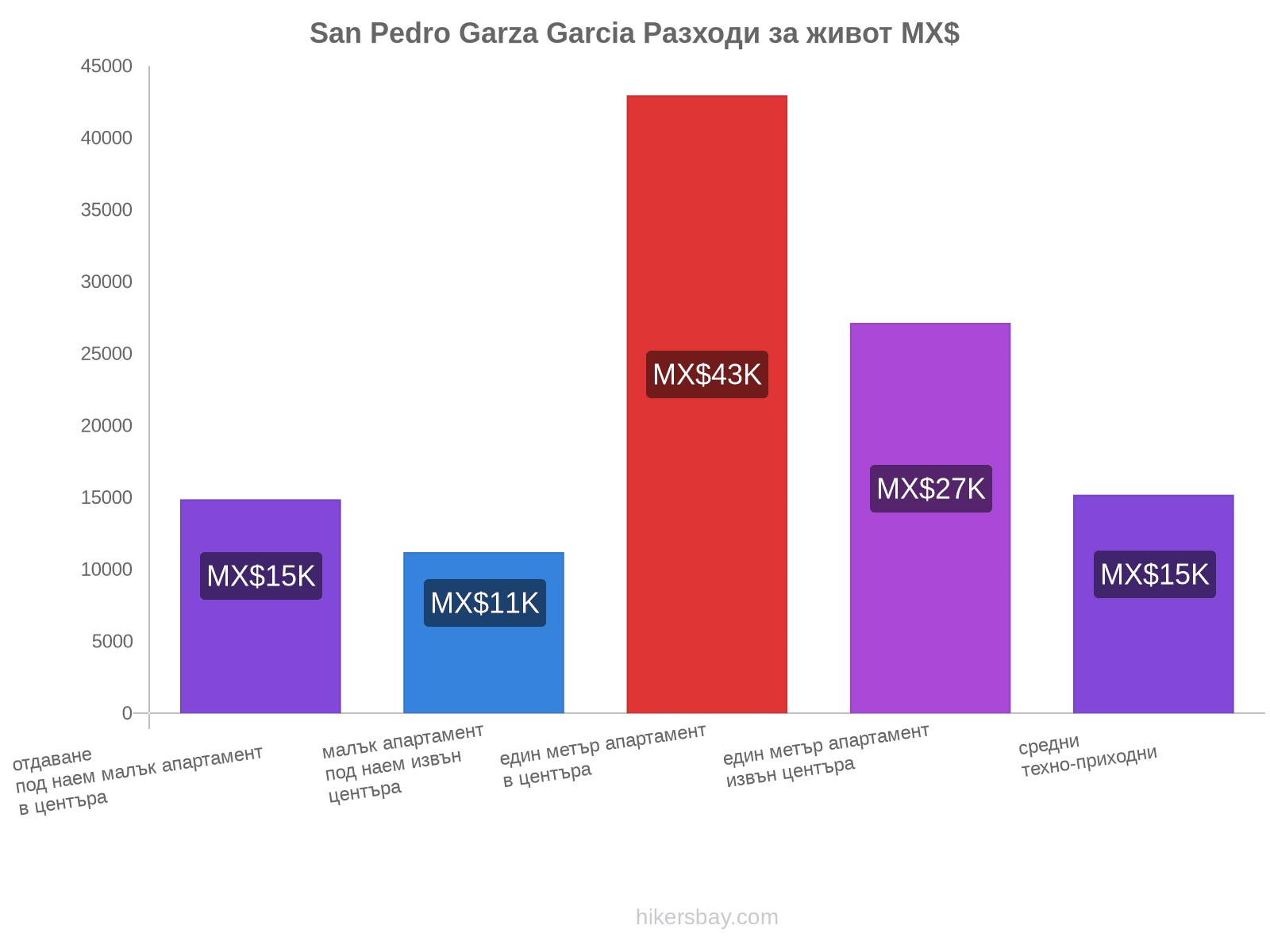 San Pedro Garza Garcia разходи за живот hikersbay.com