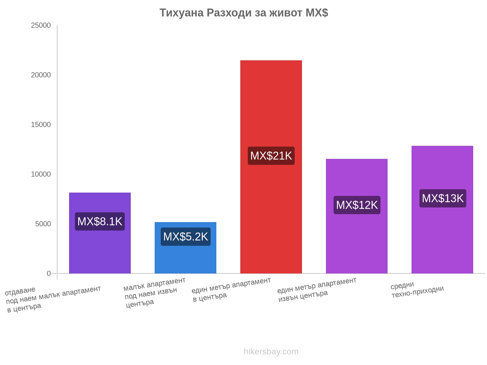 Тихуана разходи за живот hikersbay.com