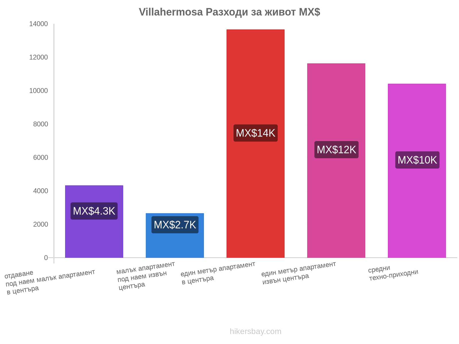 Villahermosa разходи за живот hikersbay.com