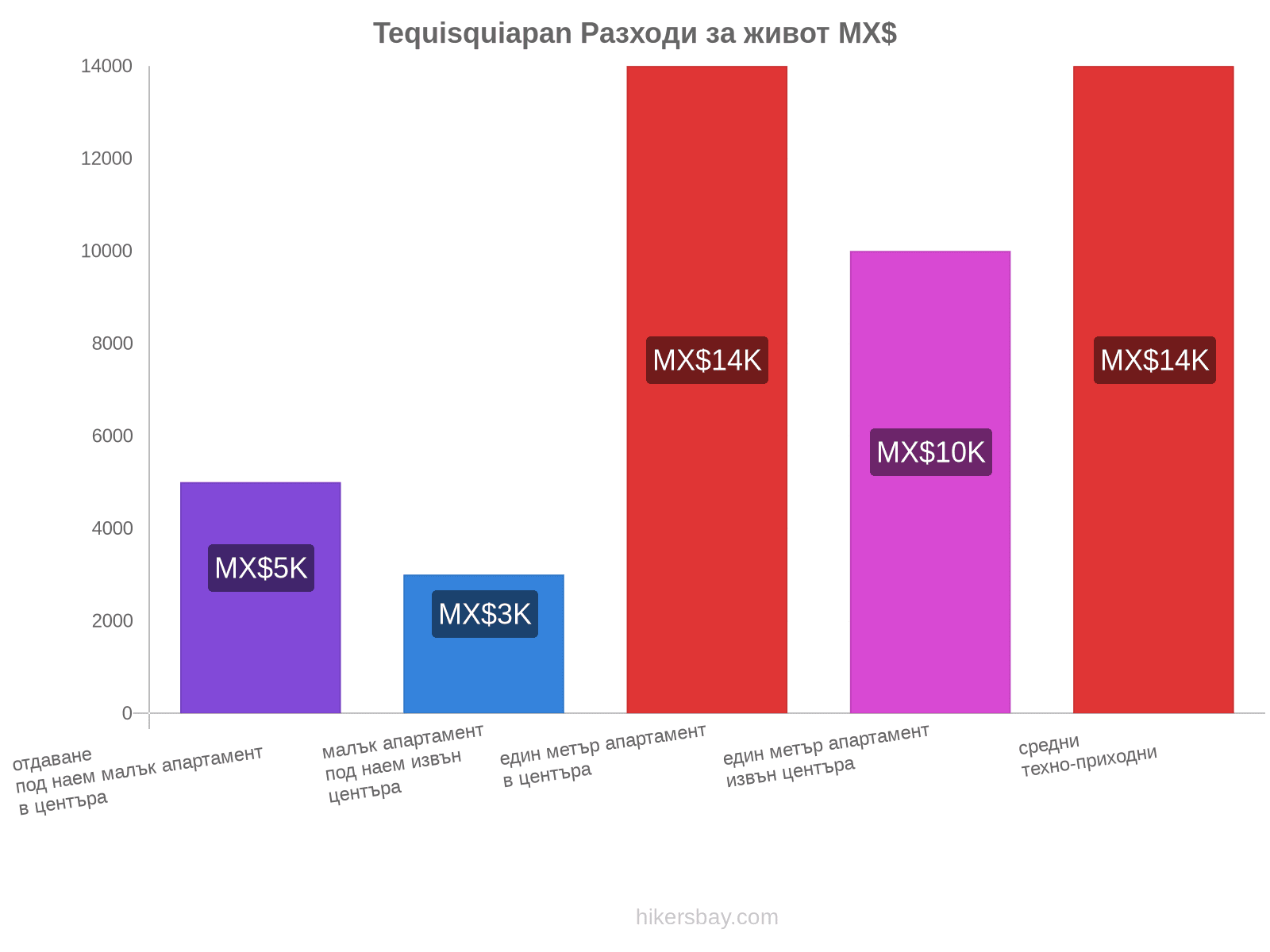 Tequisquiapan разходи за живот hikersbay.com