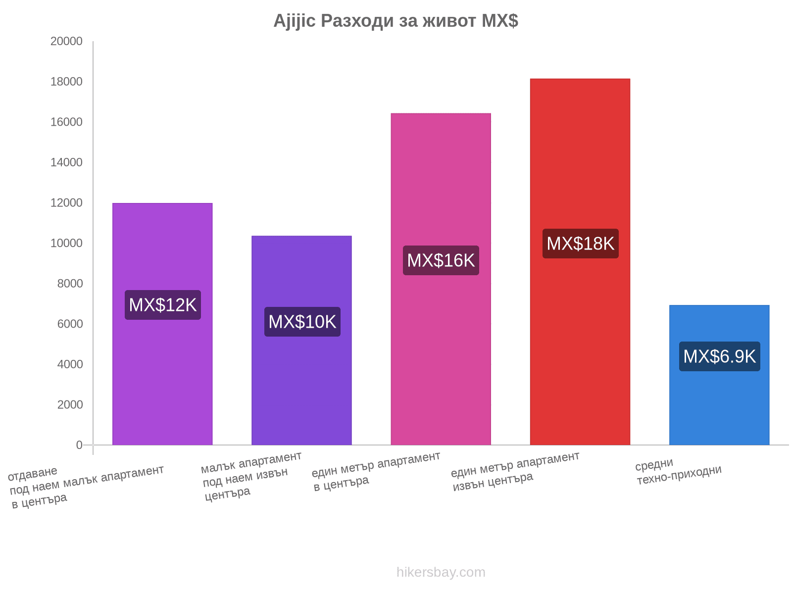 Ajijic разходи за живот hikersbay.com