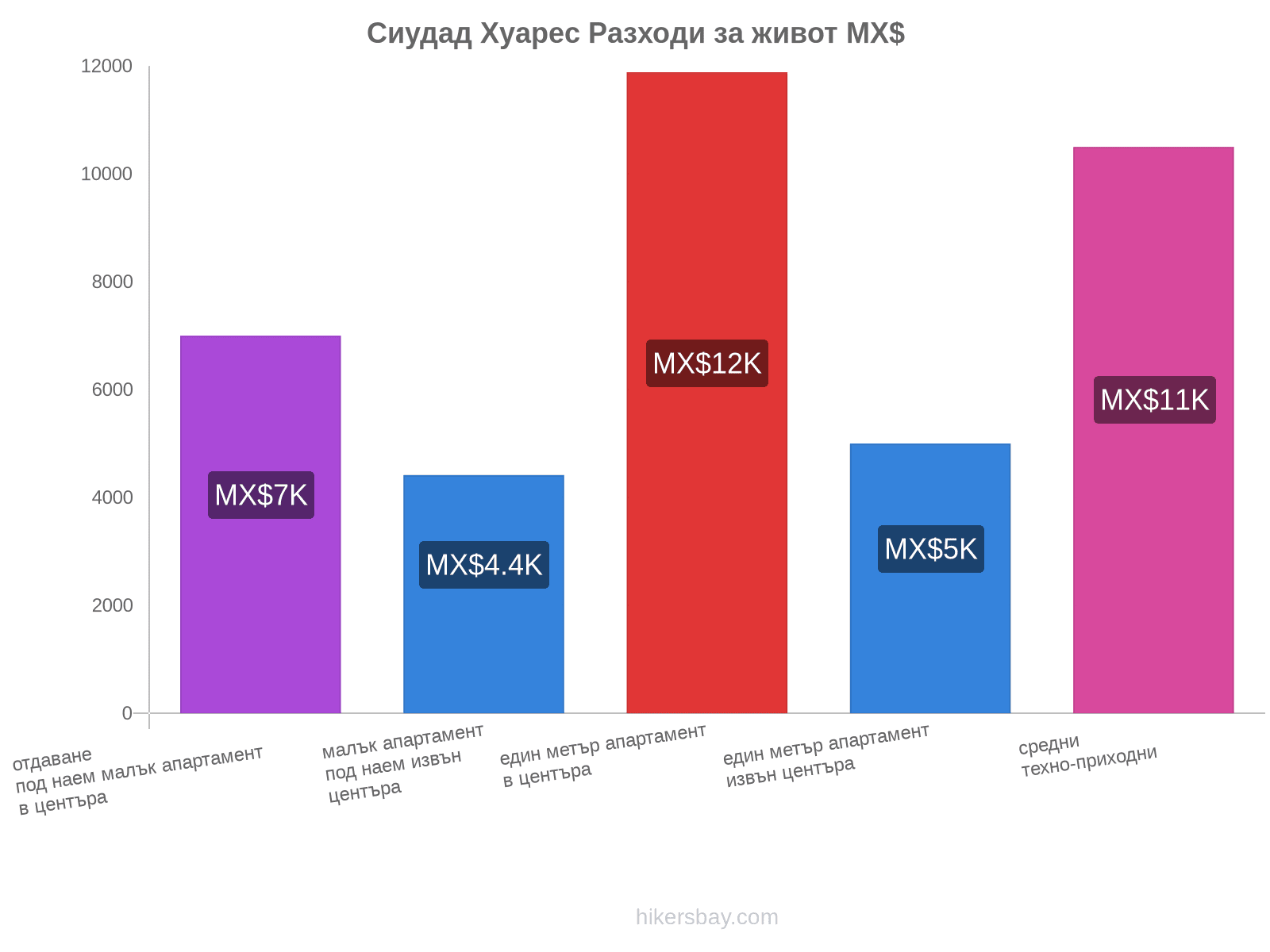 Сиудад Хуарес разходи за живот hikersbay.com