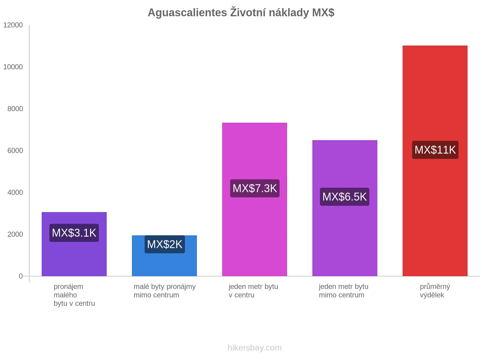 Aguascalientes životní náklady hikersbay.com