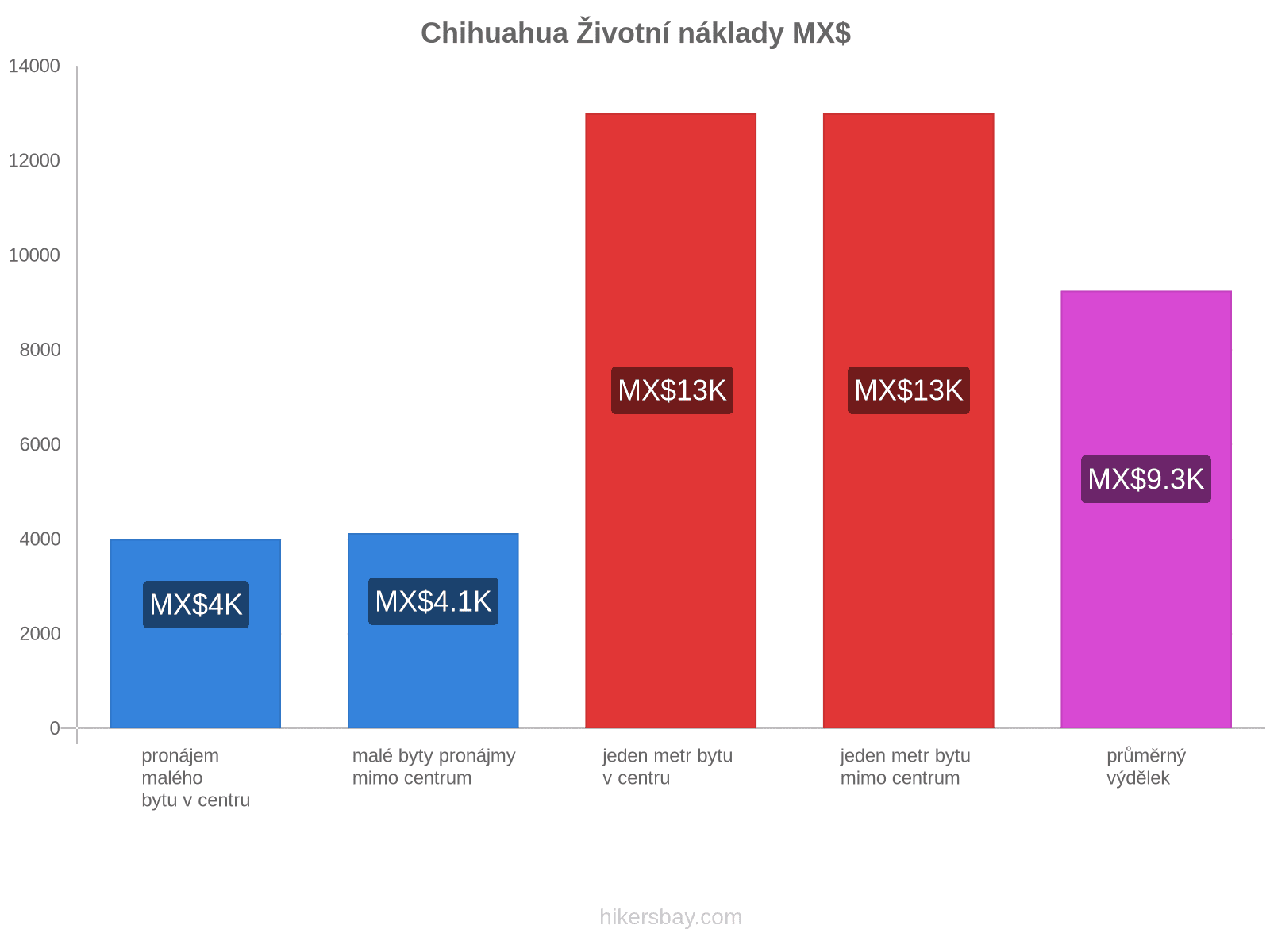 Chihuahua životní náklady hikersbay.com