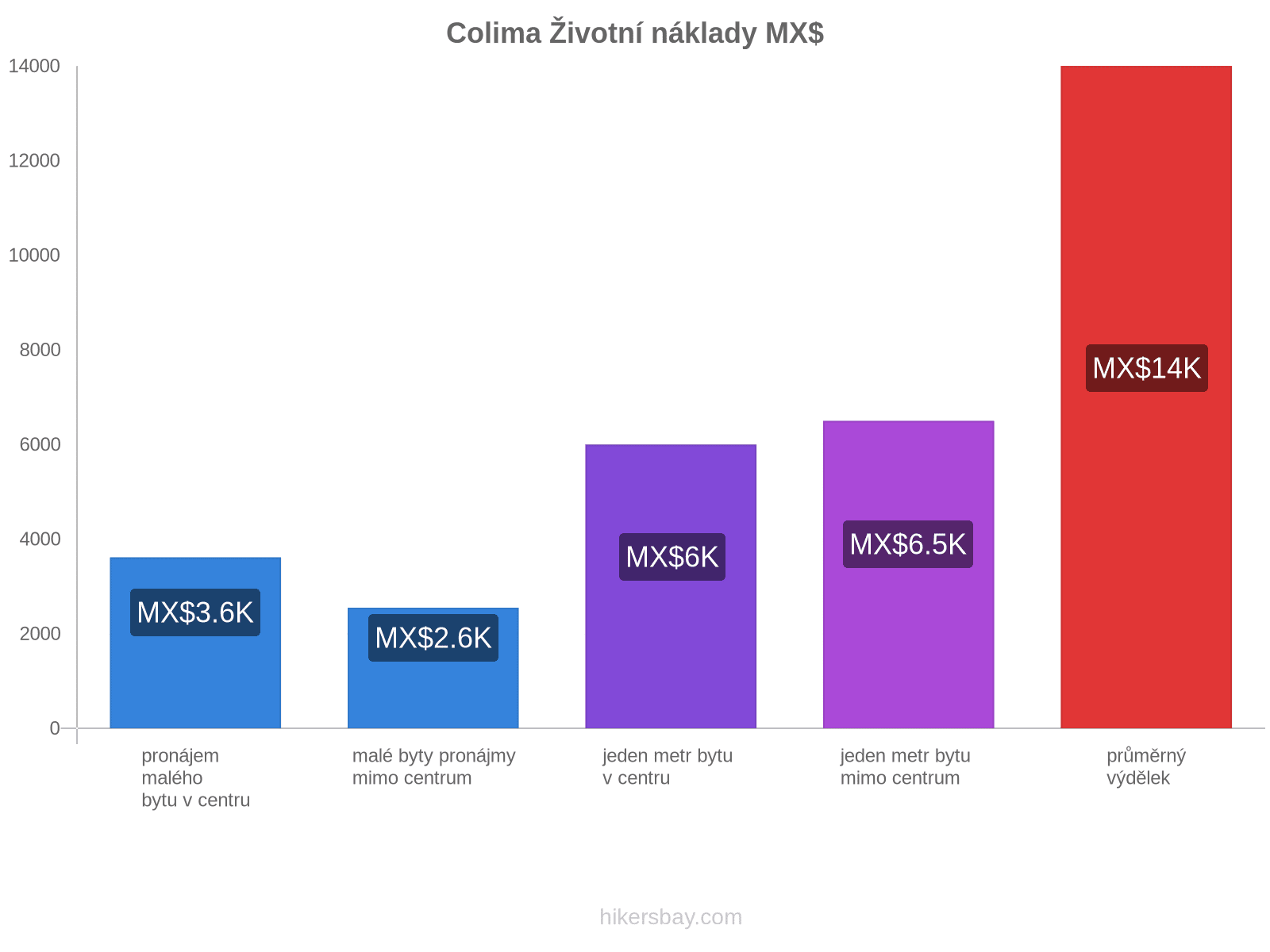 Colima životní náklady hikersbay.com