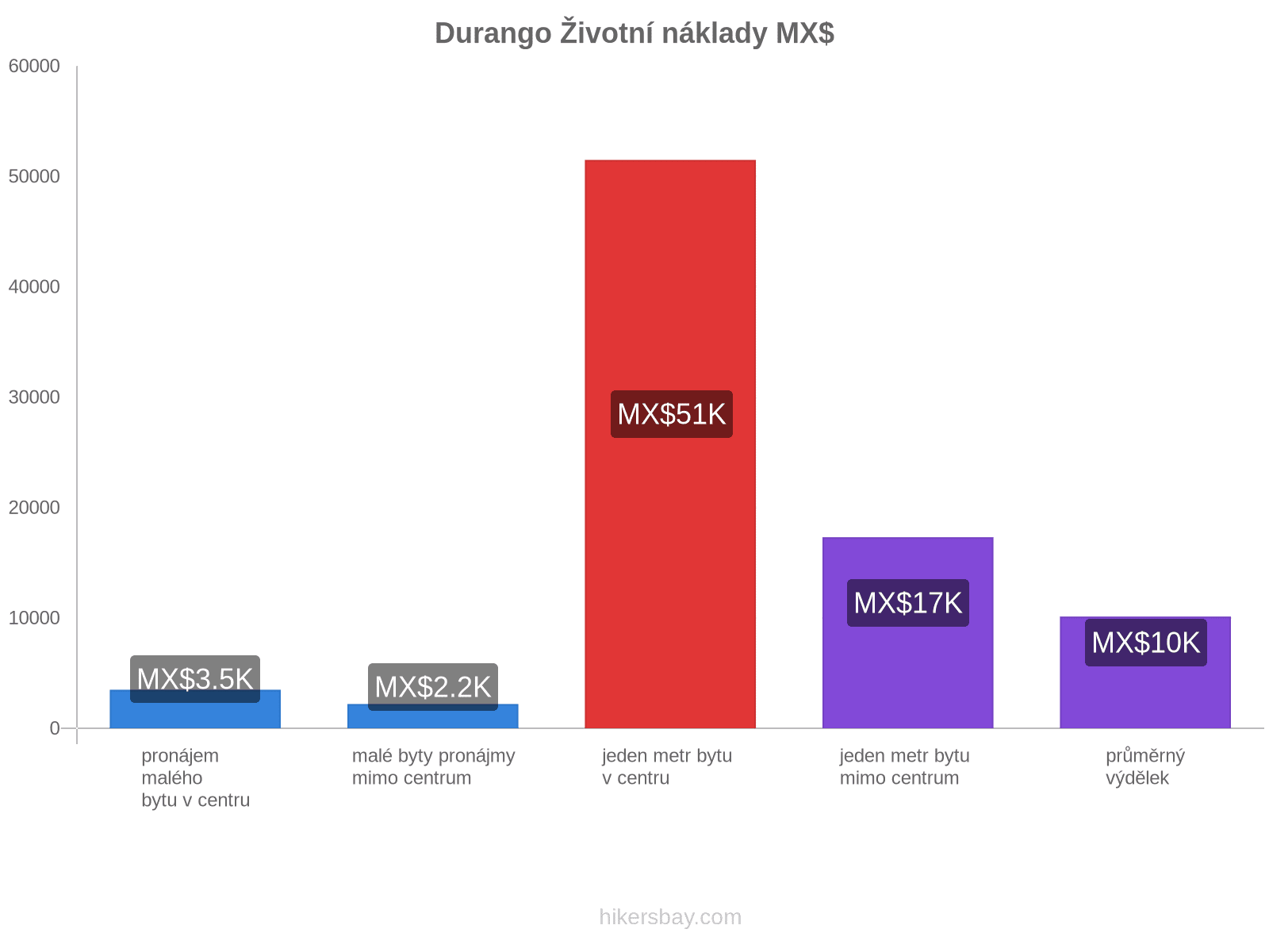 Durango životní náklady hikersbay.com