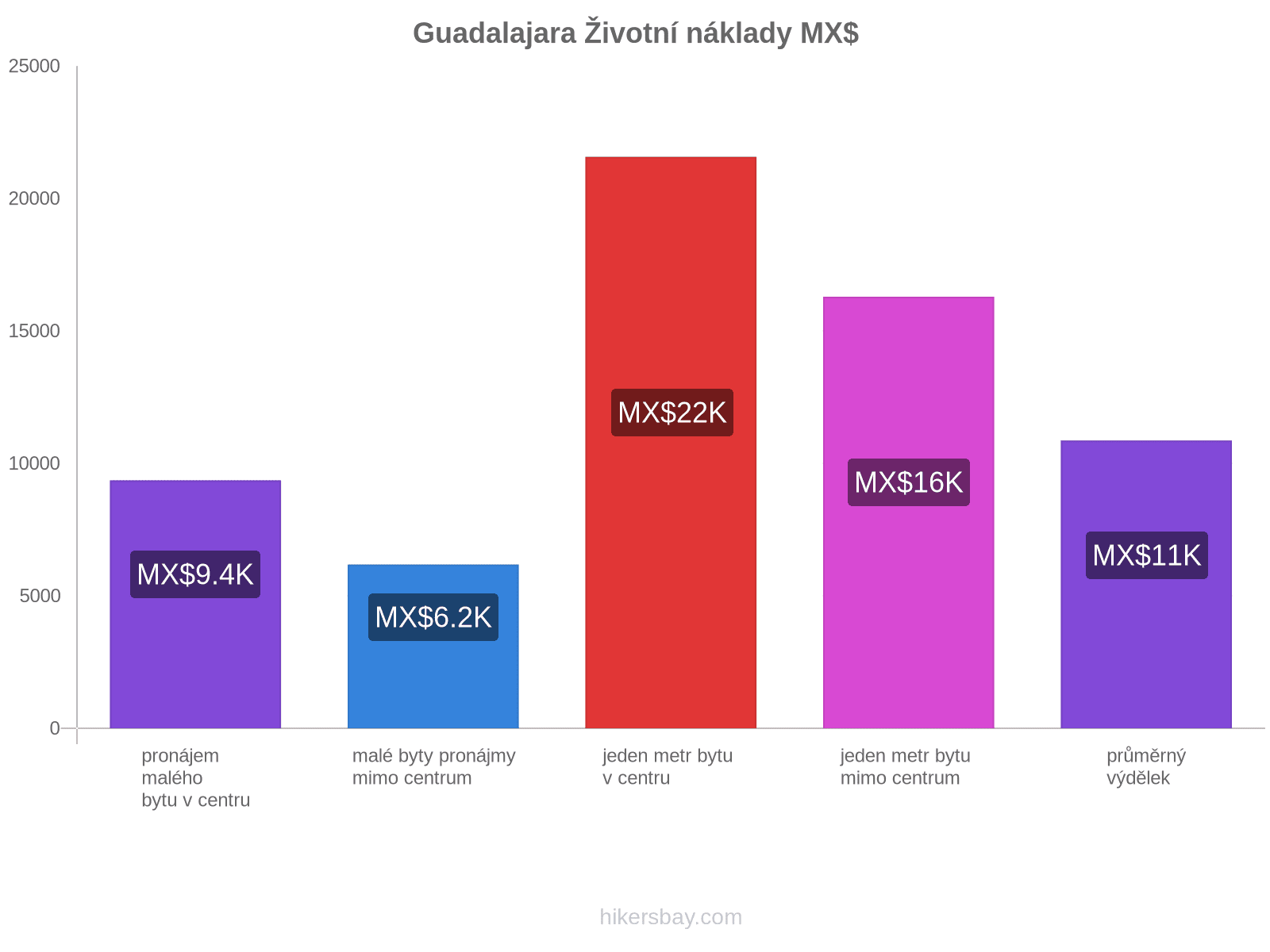 Guadalajara životní náklady hikersbay.com