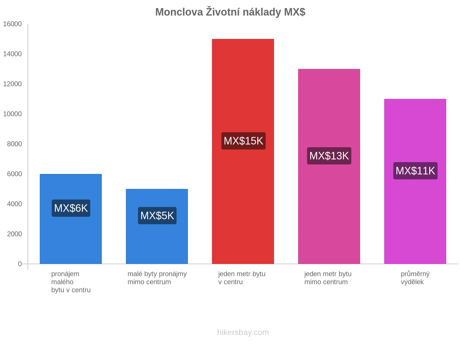 Monclova životní náklady hikersbay.com