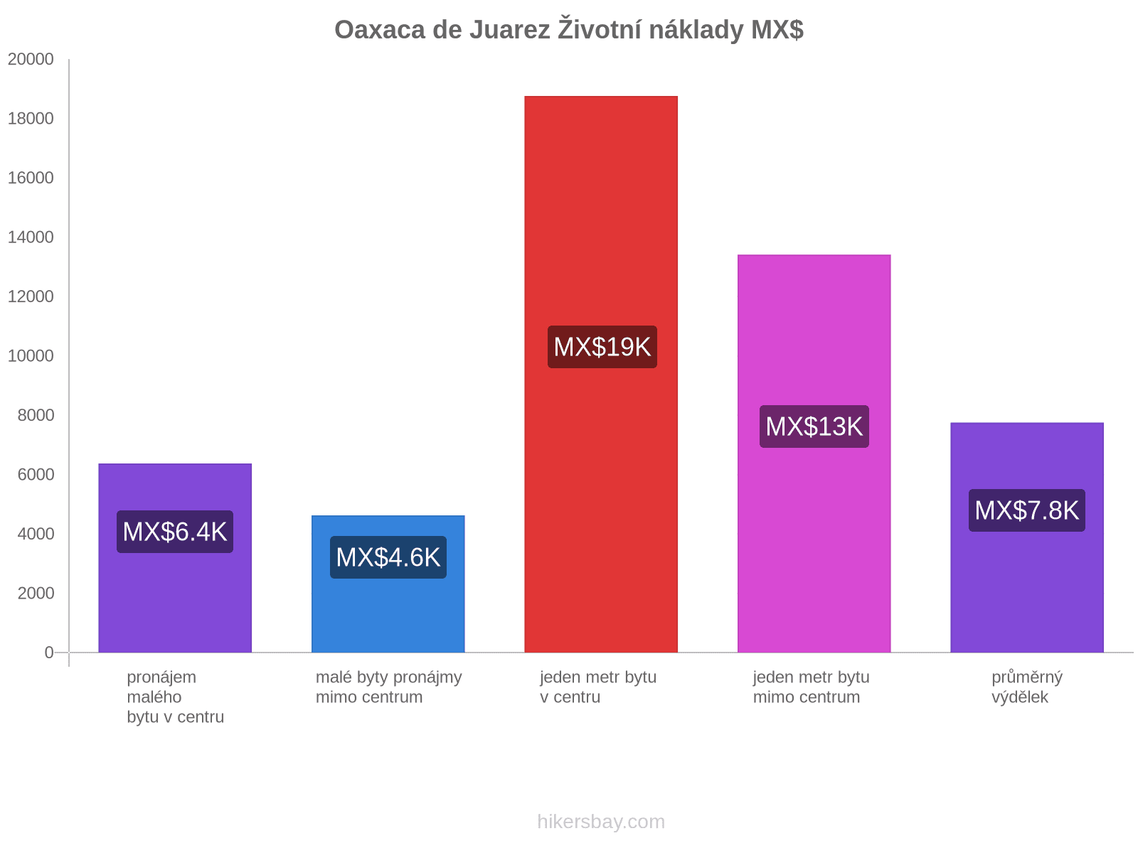 Oaxaca de Juarez životní náklady hikersbay.com