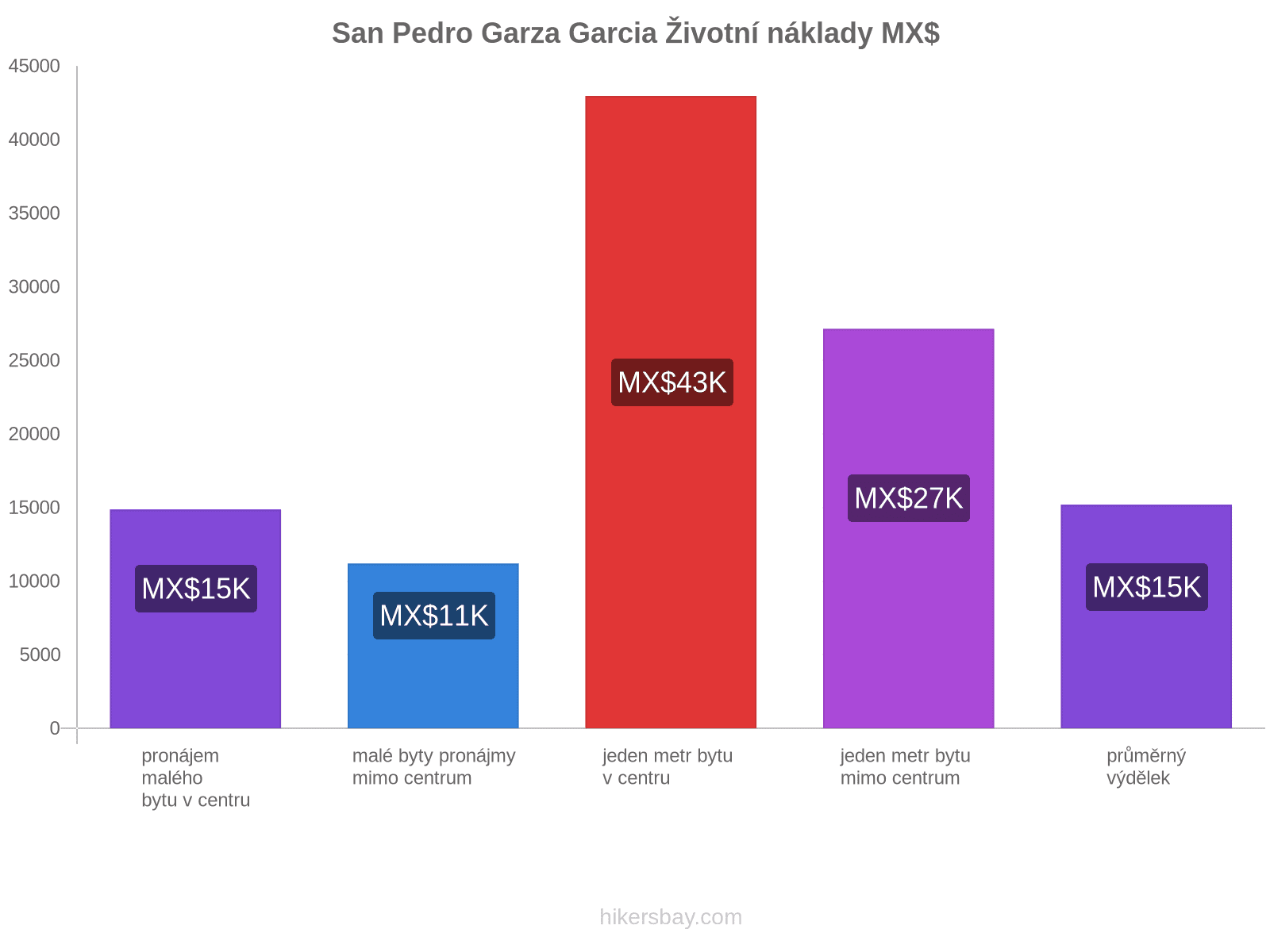 San Pedro Garza Garcia životní náklady hikersbay.com