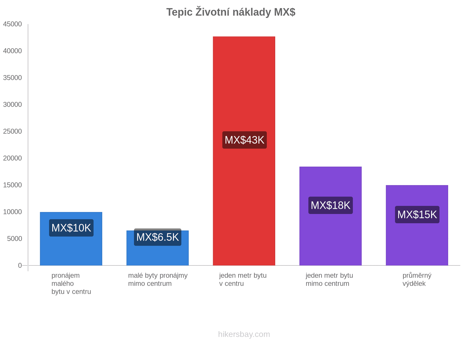 Tepic životní náklady hikersbay.com