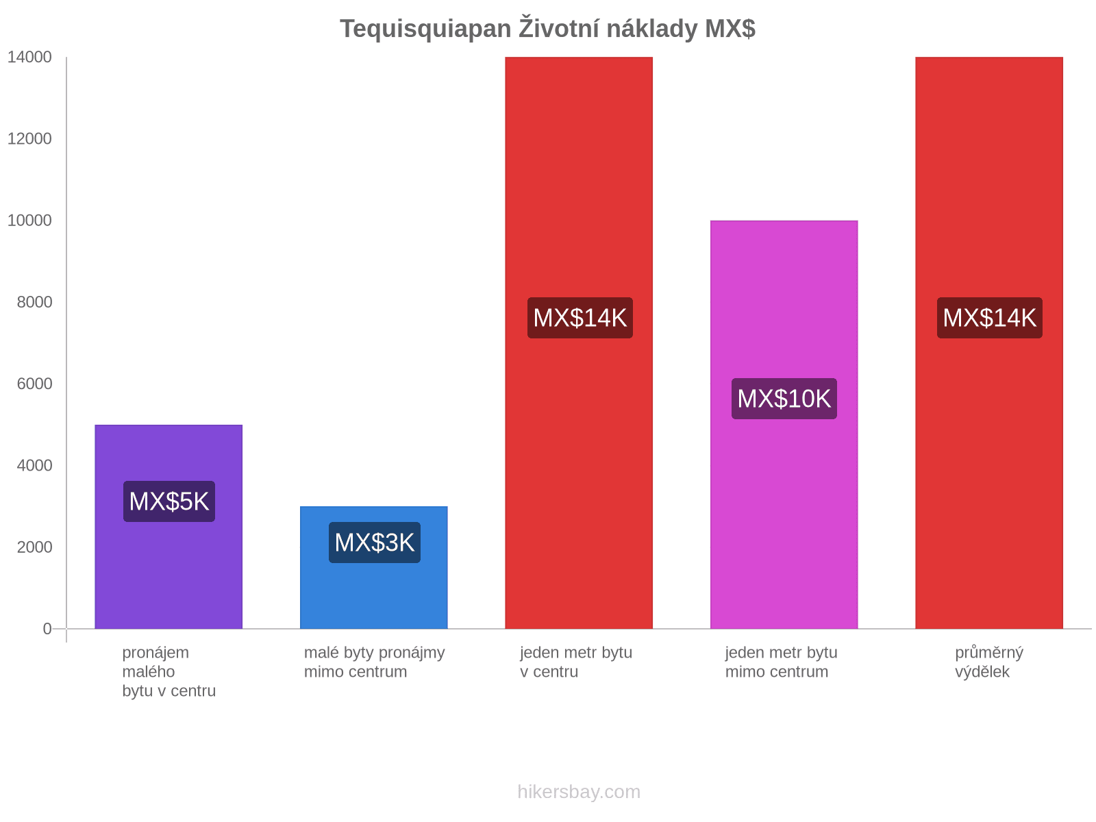 Tequisquiapan životní náklady hikersbay.com