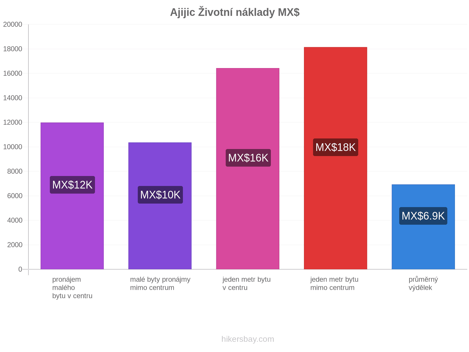 Ajijic životní náklady hikersbay.com