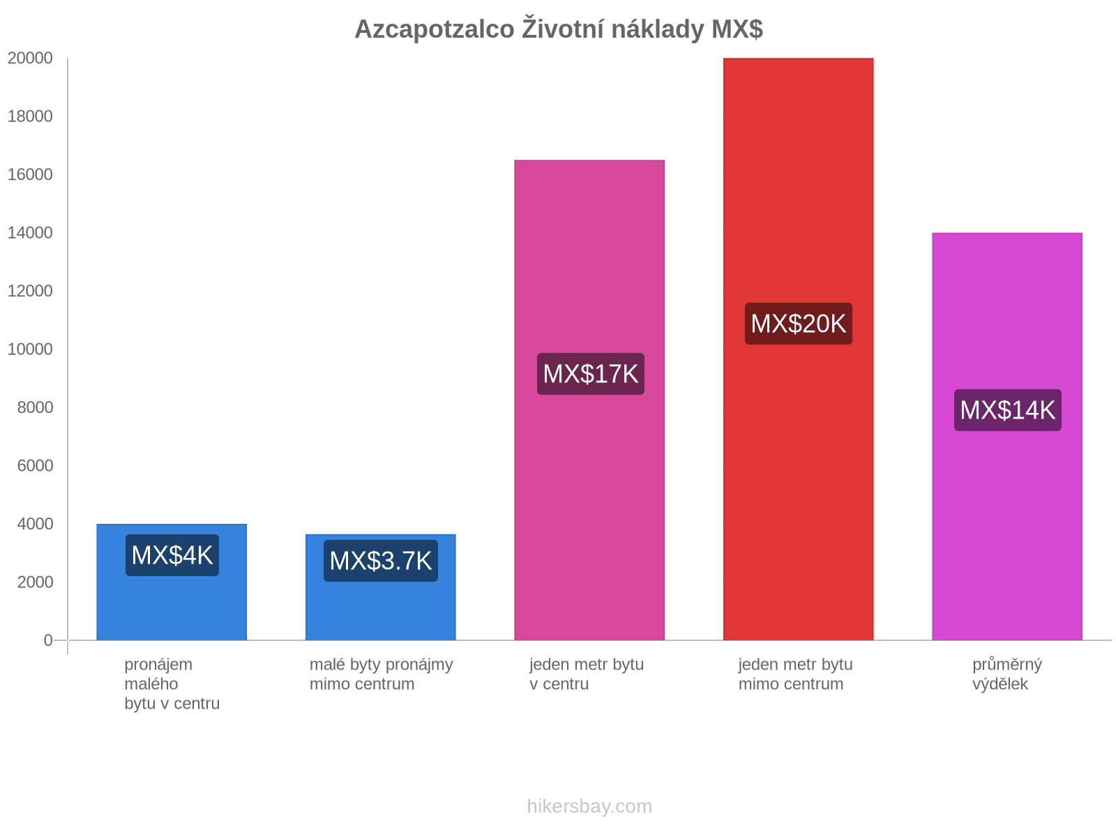 Azcapotzalco životní náklady hikersbay.com