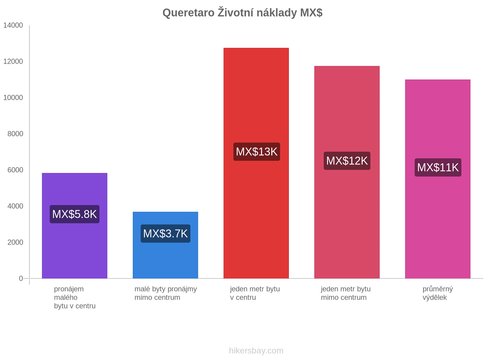 Queretaro životní náklady hikersbay.com