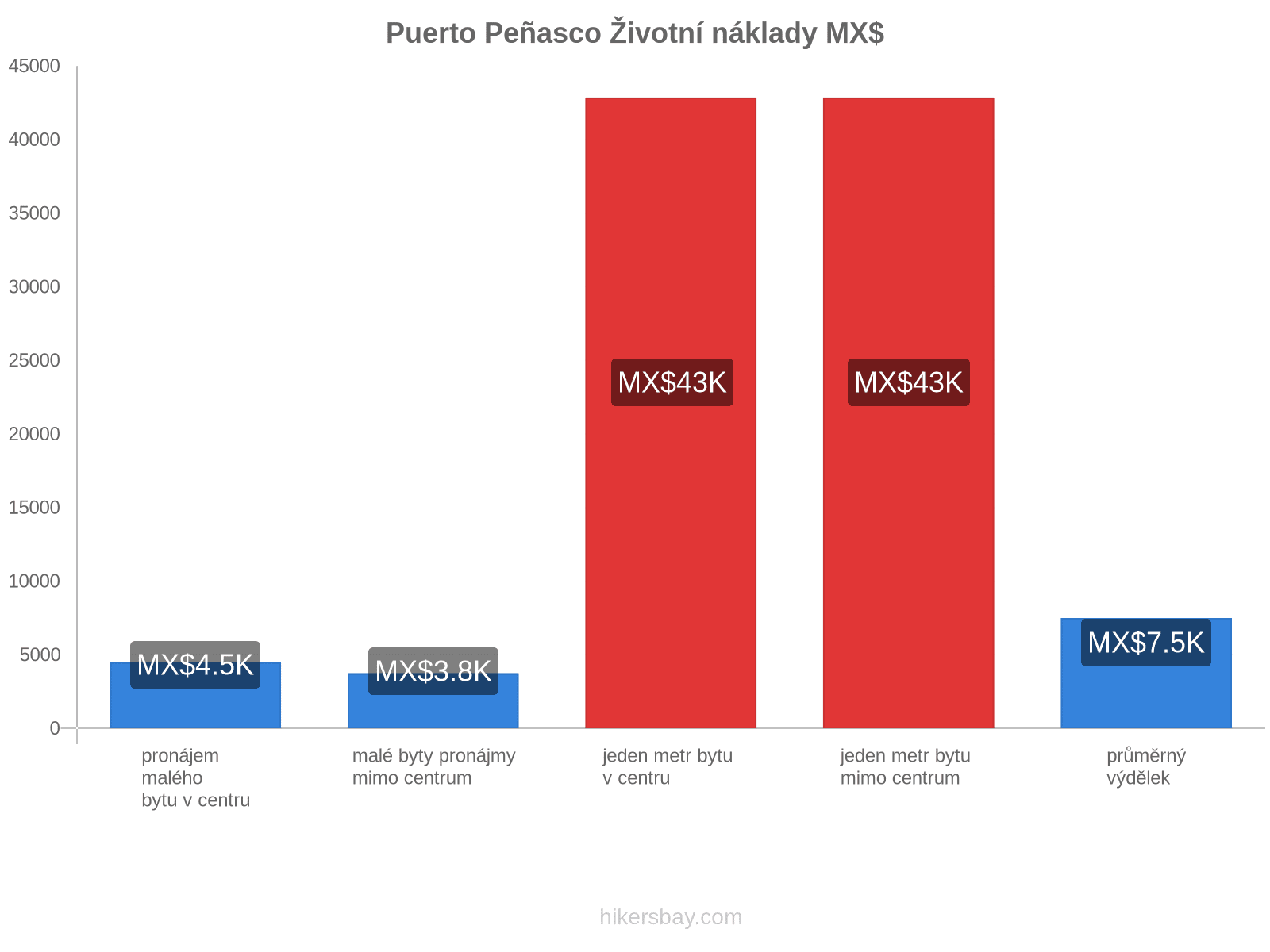 Puerto Peñasco životní náklady hikersbay.com