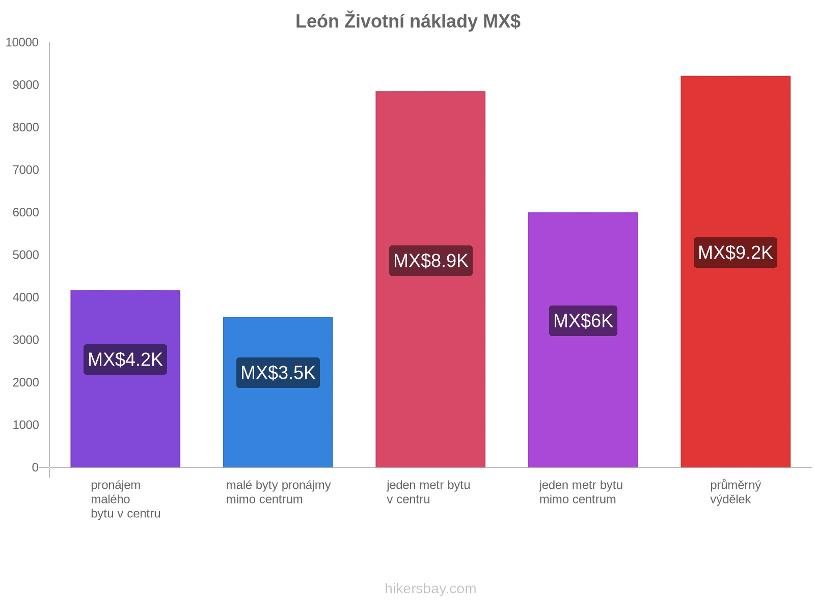 León životní náklady hikersbay.com