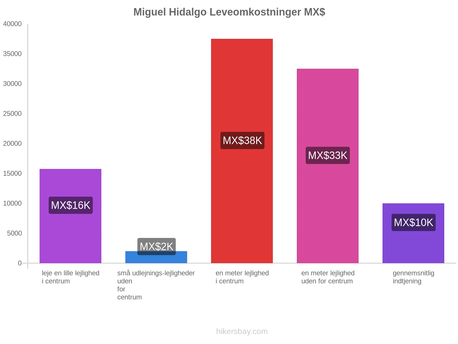 Miguel Hidalgo leveomkostninger hikersbay.com