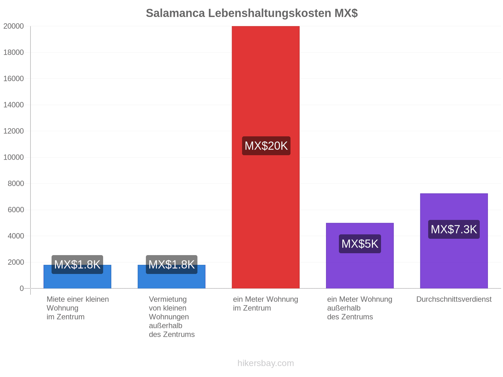 Salamanca Lebenshaltungskosten hikersbay.com