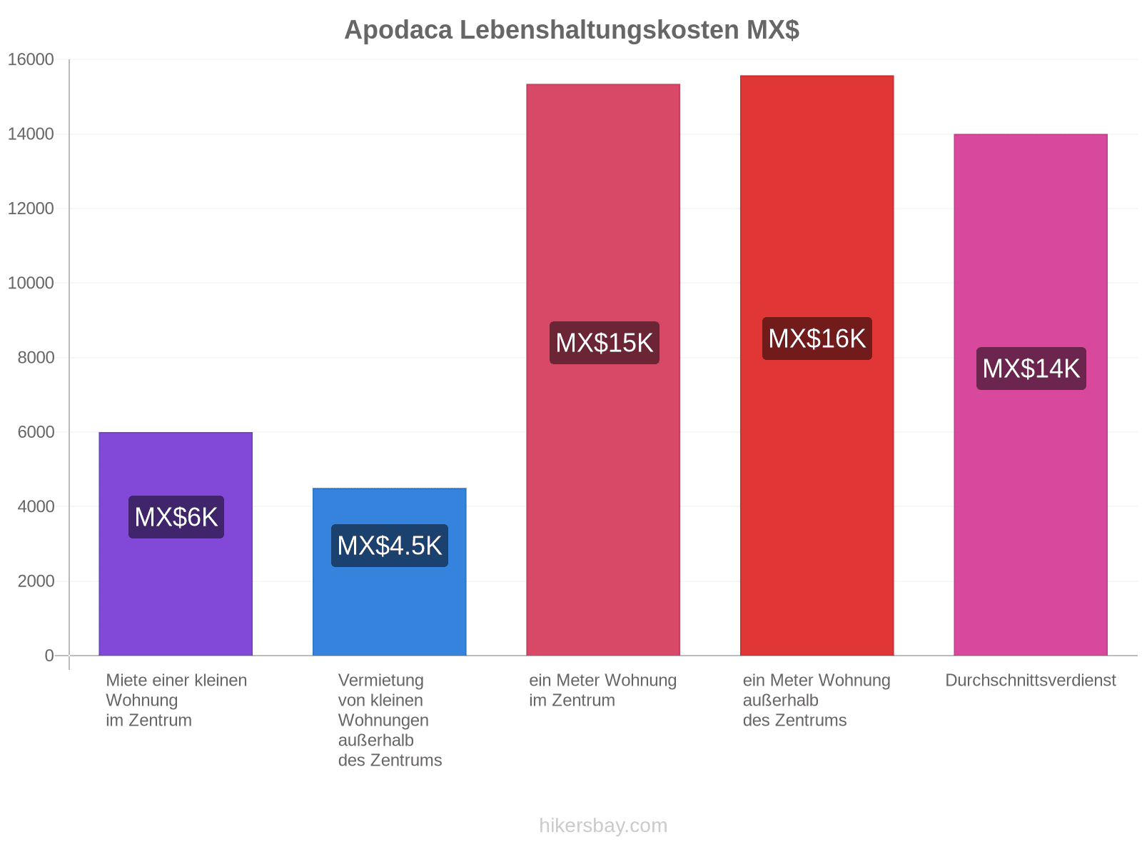 Apodaca Lebenshaltungskosten hikersbay.com