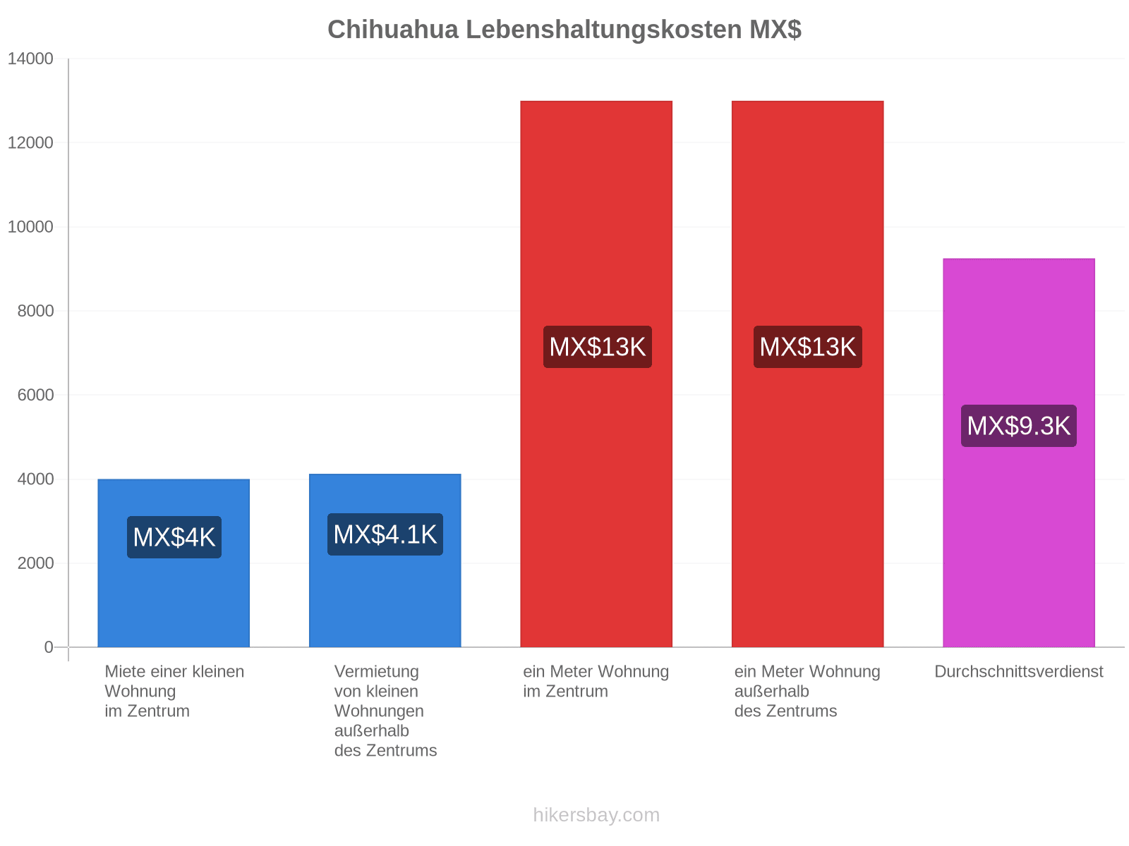 Chihuahua Lebenshaltungskosten hikersbay.com