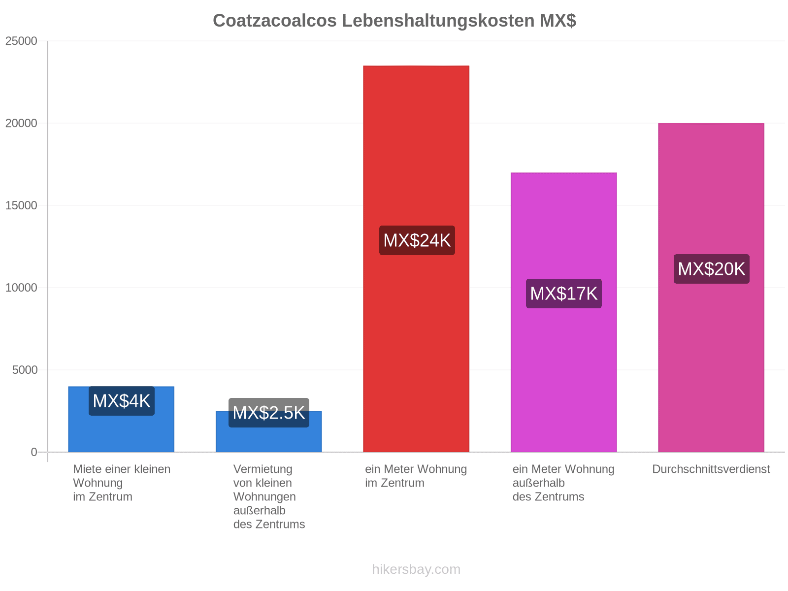 Coatzacoalcos Lebenshaltungskosten hikersbay.com