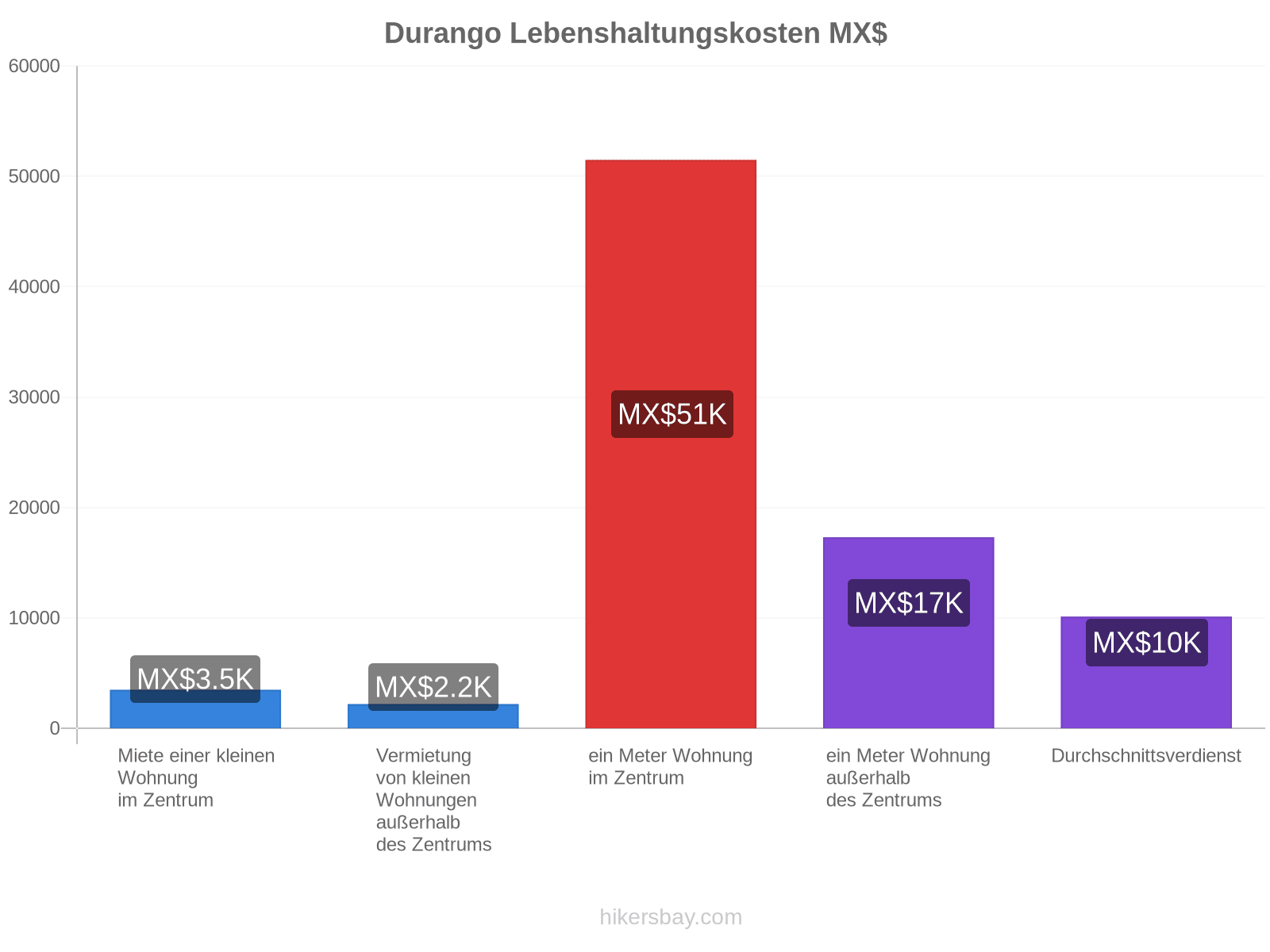 Durango Lebenshaltungskosten hikersbay.com