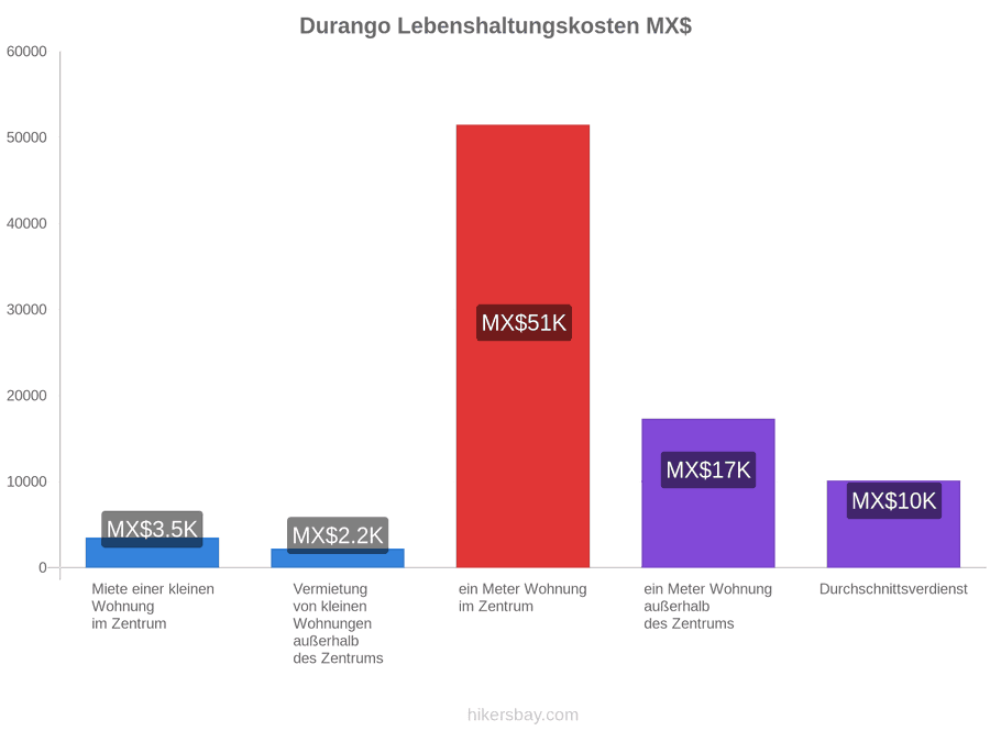 Durango Lebenshaltungskosten hikersbay.com