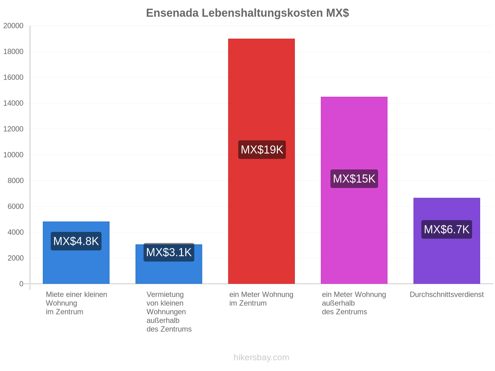 Ensenada Lebenshaltungskosten hikersbay.com