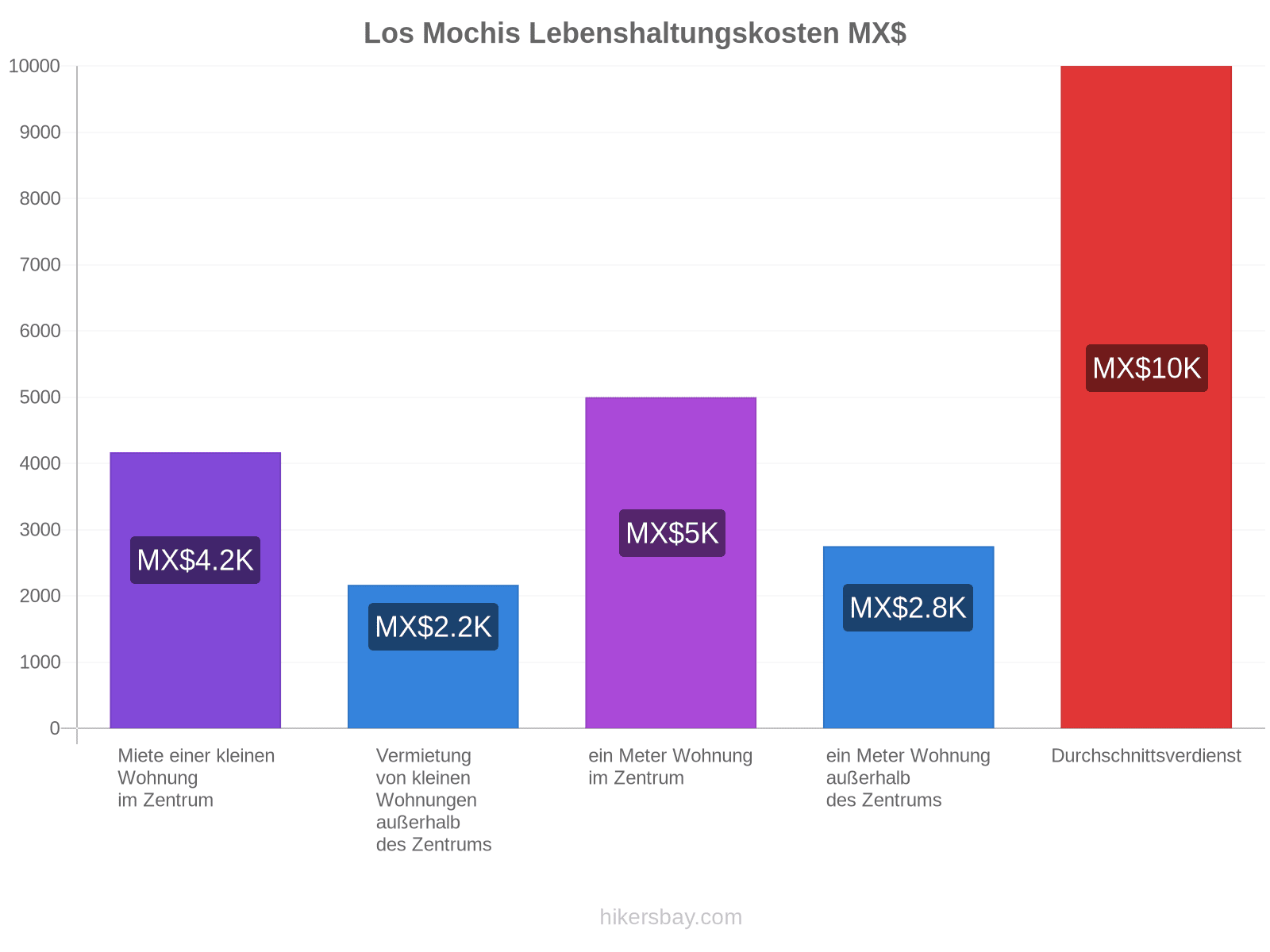Los Mochis Lebenshaltungskosten hikersbay.com