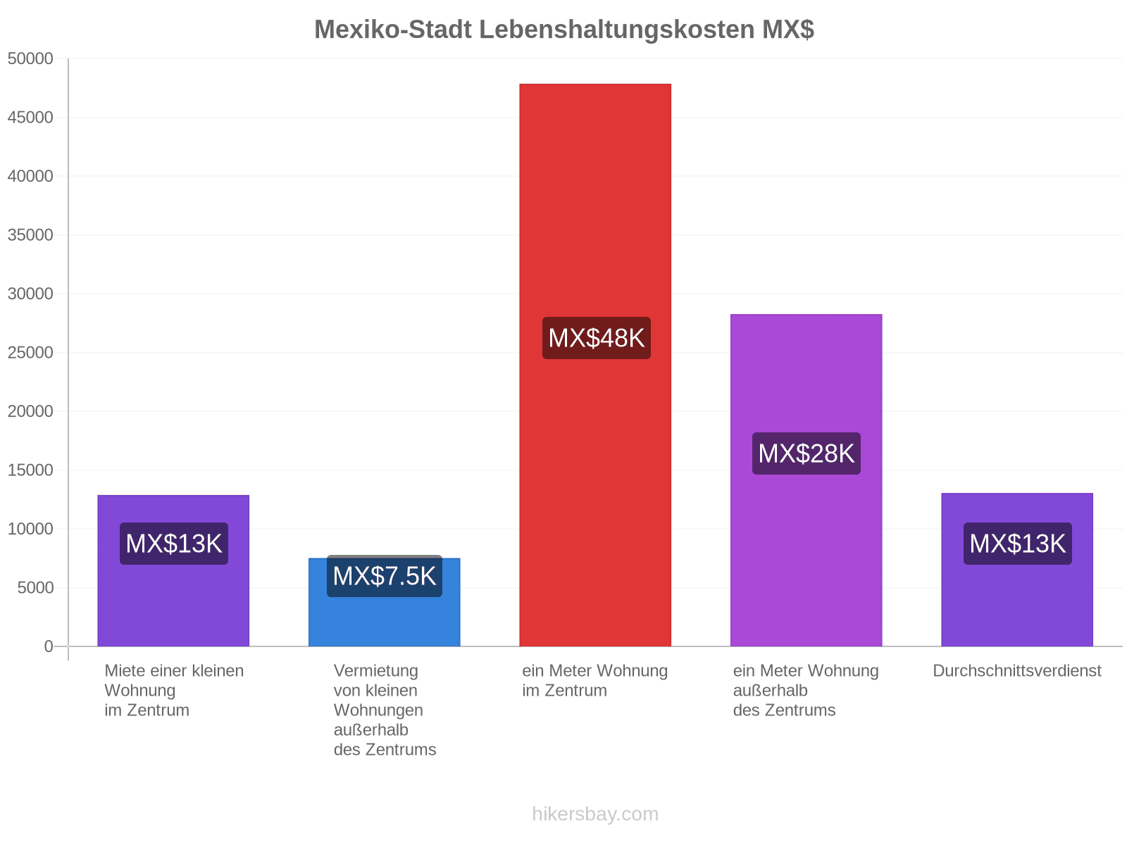 Mexiko-Stadt Lebenshaltungskosten hikersbay.com