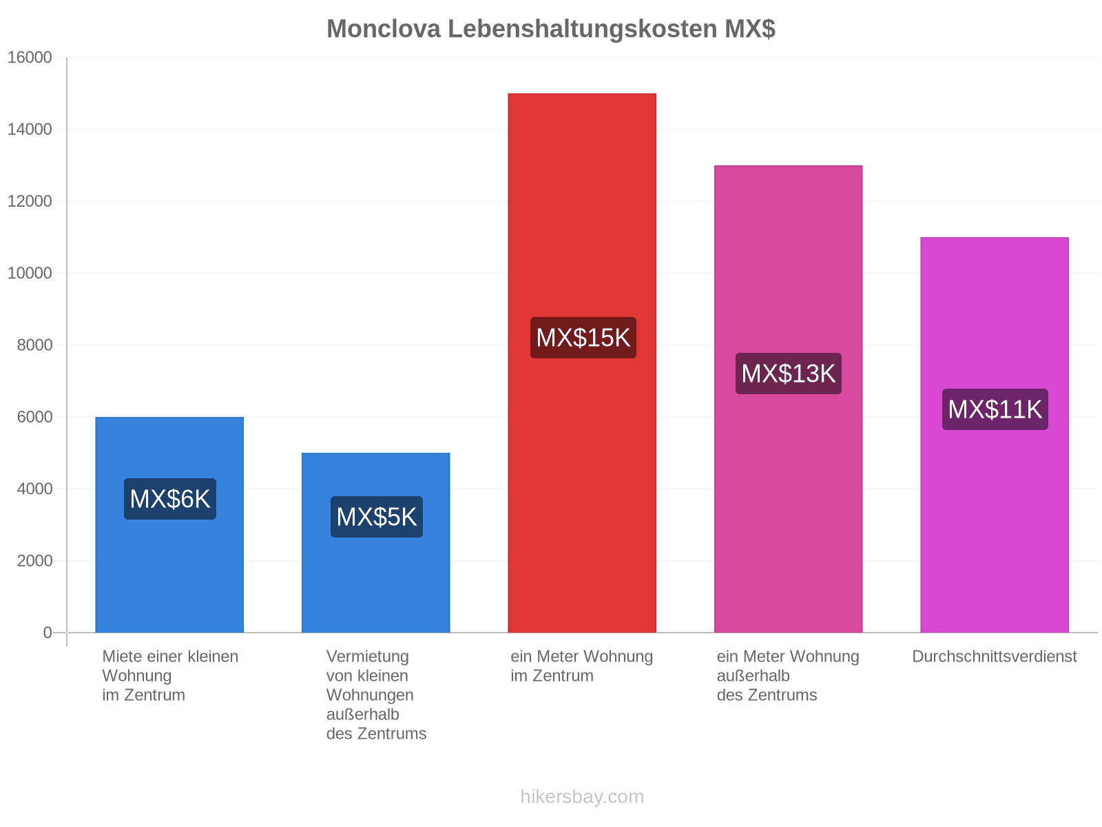 Monclova Lebenshaltungskosten hikersbay.com