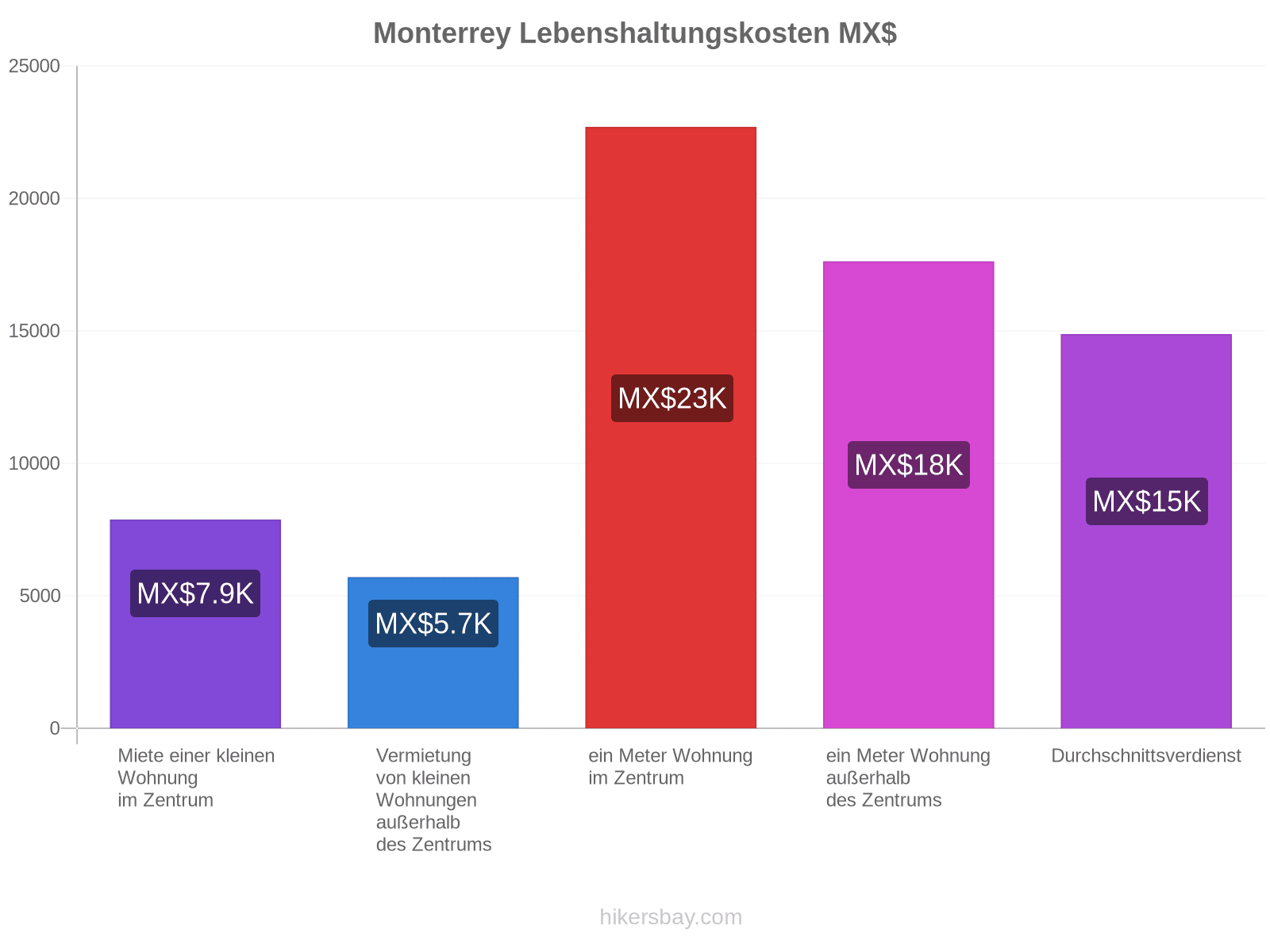 Monterrey Lebenshaltungskosten hikersbay.com