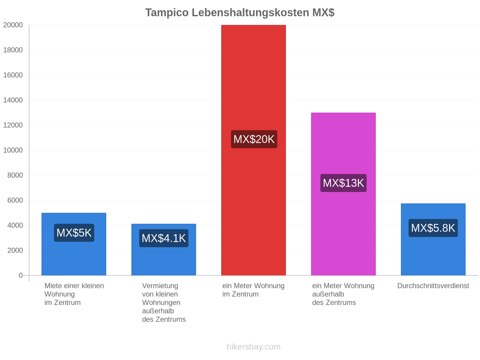 Tampico Lebenshaltungskosten hikersbay.com
