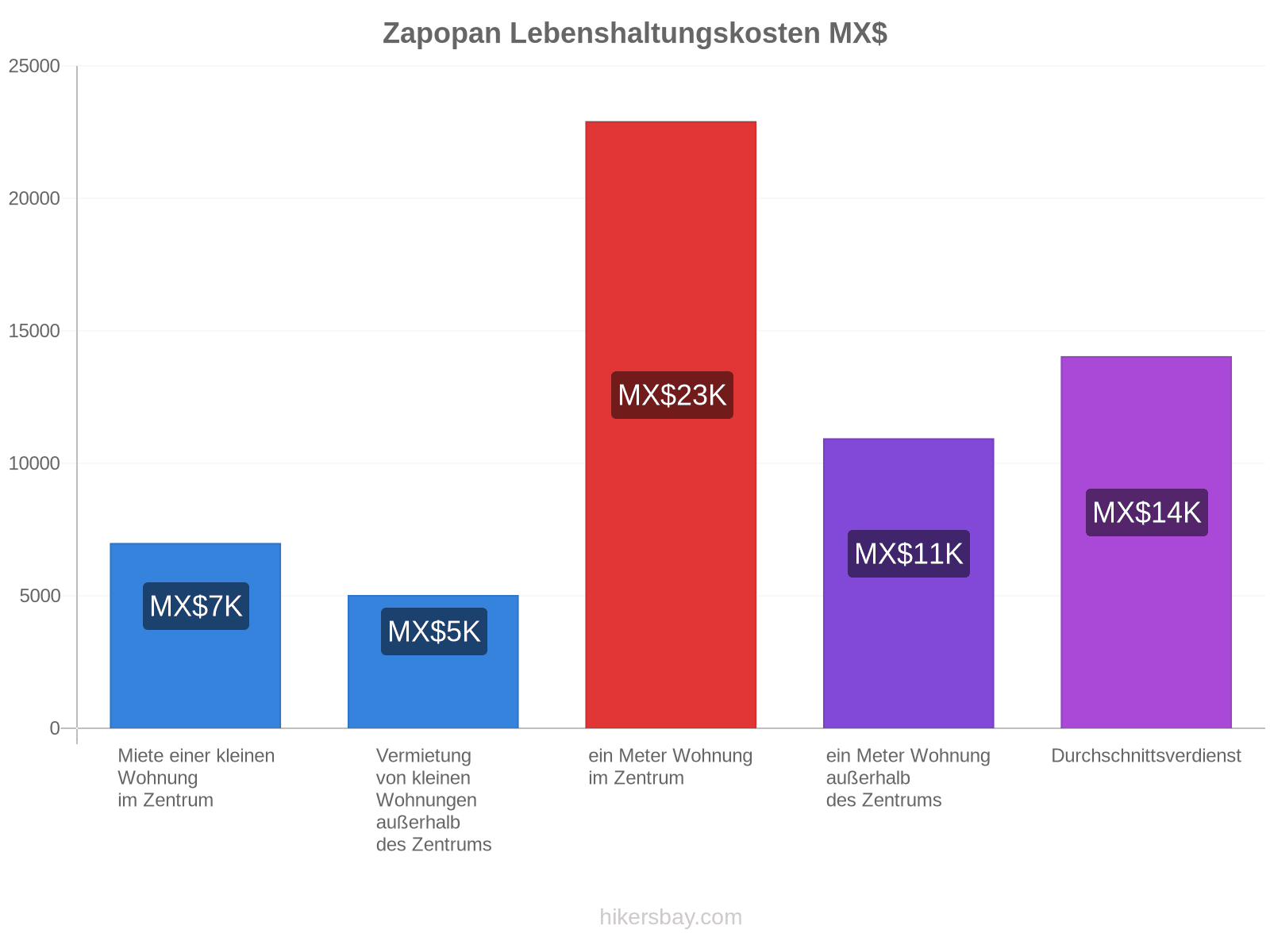 Zapopan Lebenshaltungskosten hikersbay.com