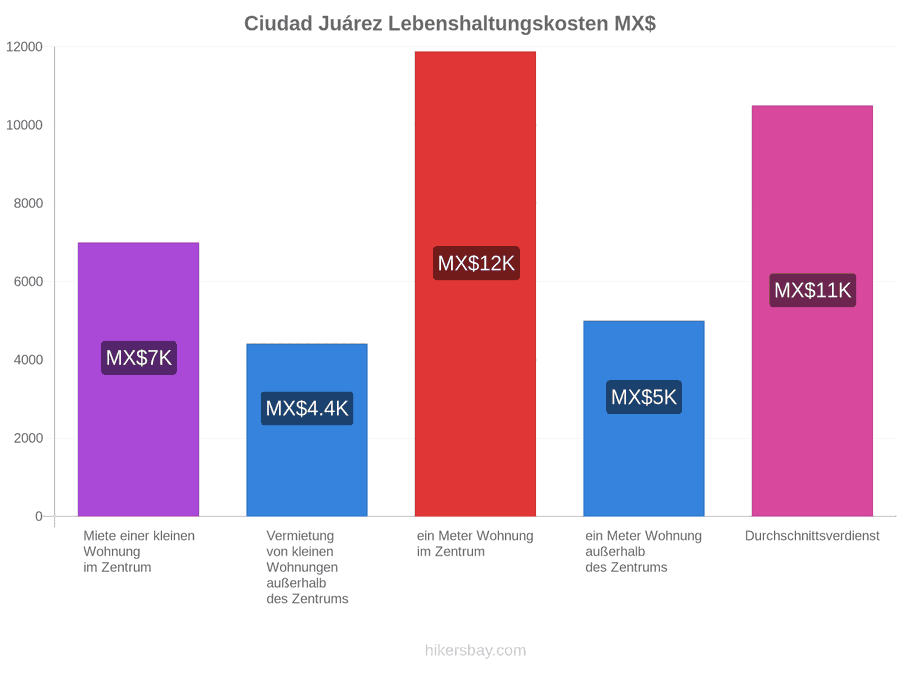 Ciudad Juárez Lebenshaltungskosten hikersbay.com