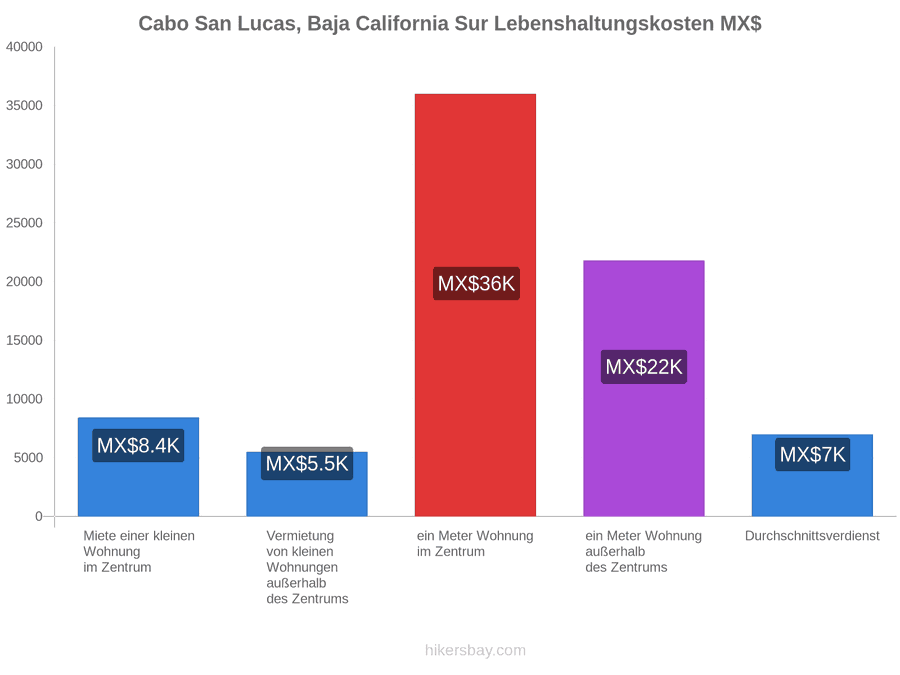 Cabo San Lucas, Baja California Sur Lebenshaltungskosten hikersbay.com